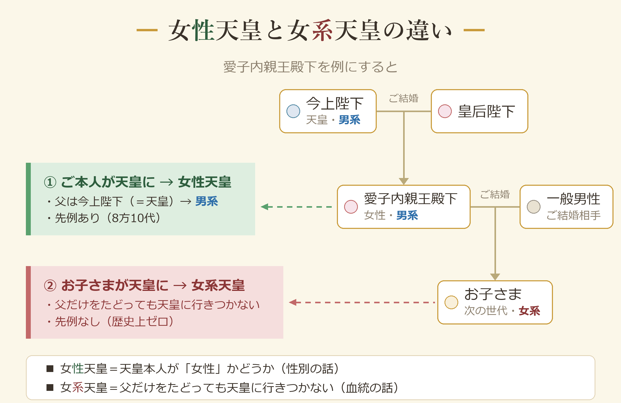 女性天皇と女系天皇の違い(愛子内親王殿下を例に)