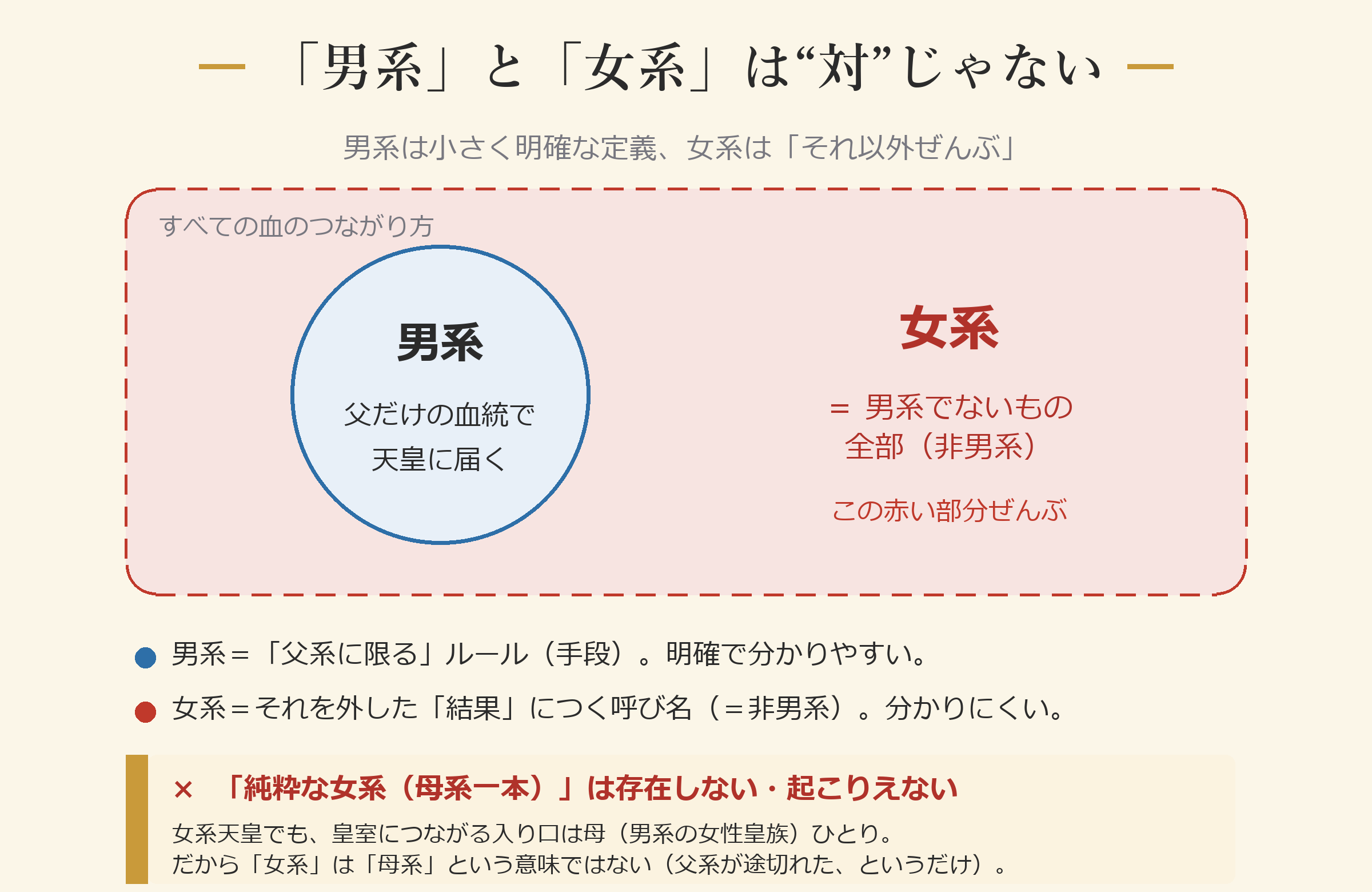 「男系」と「女系」は“対”じゃない ―― 男系は小さく明確な定義、女系は「それ以外ぜんぶ」