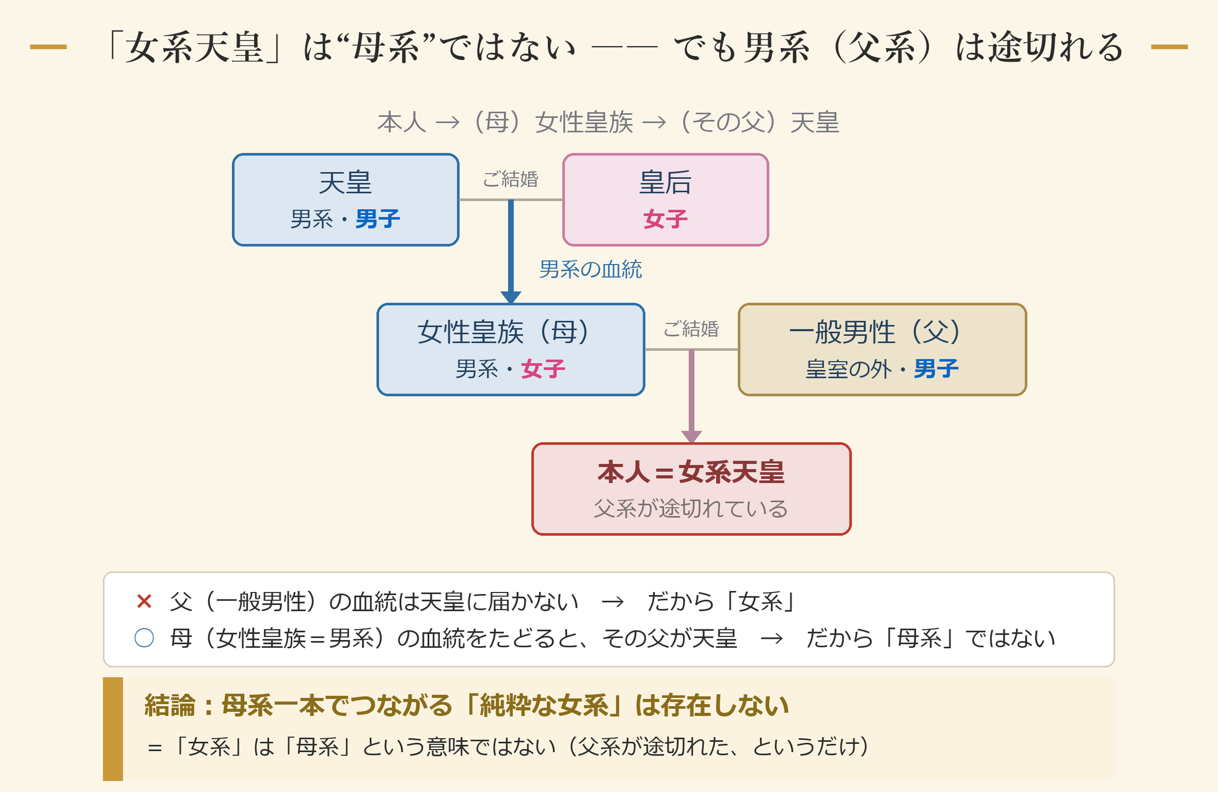 「女系天皇」は“母系”ではない ―― でも男系(父系)は途切れる
