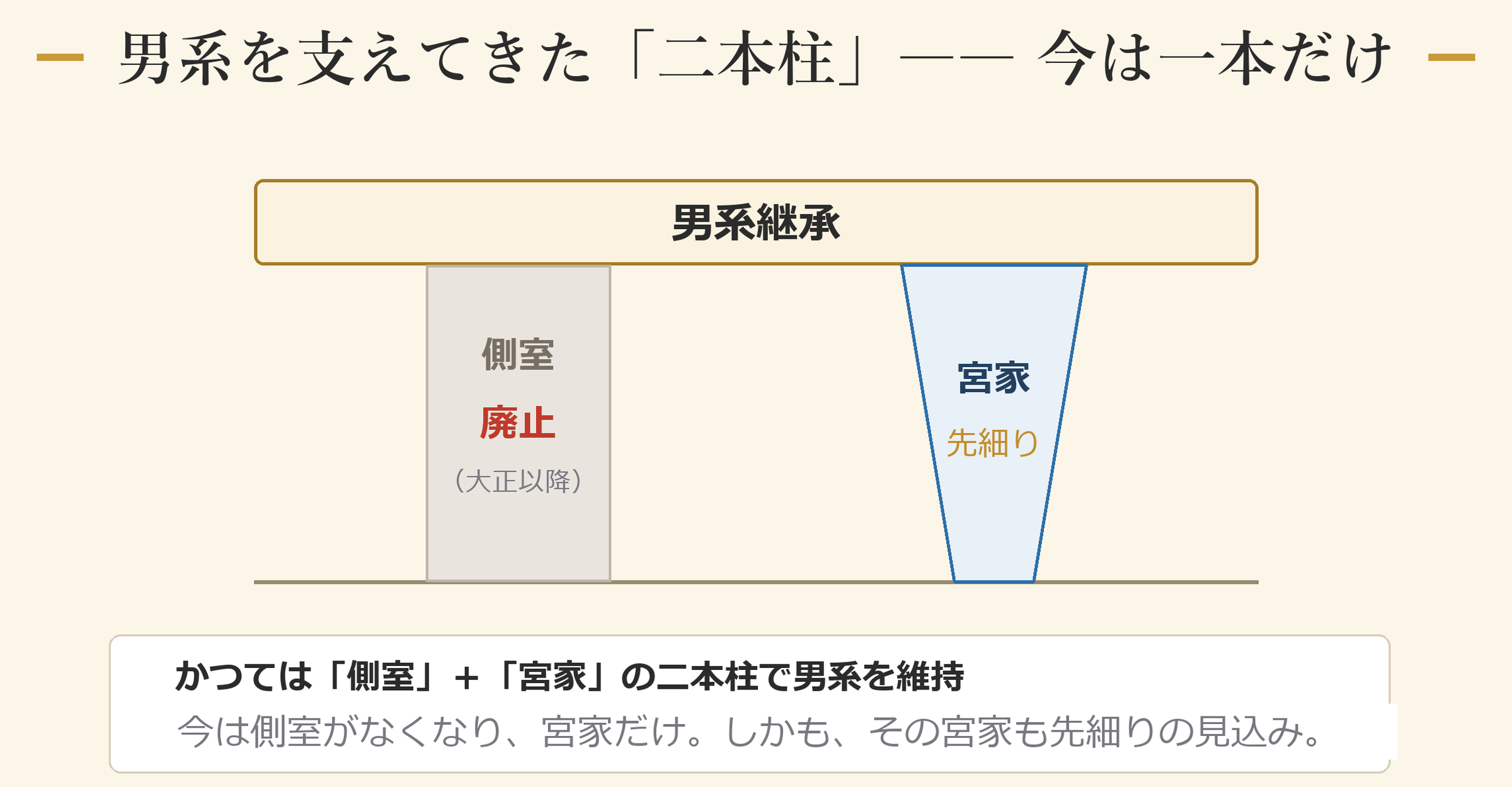 男系を支えてきた二本柱 ―― 今は一本だけ