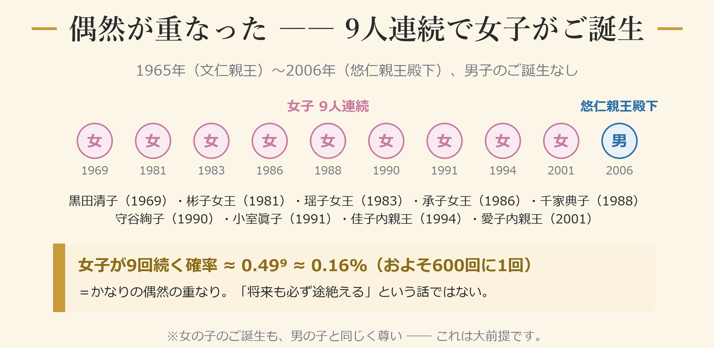 偶然が重なった ―― 9人連続で女子がご誕生