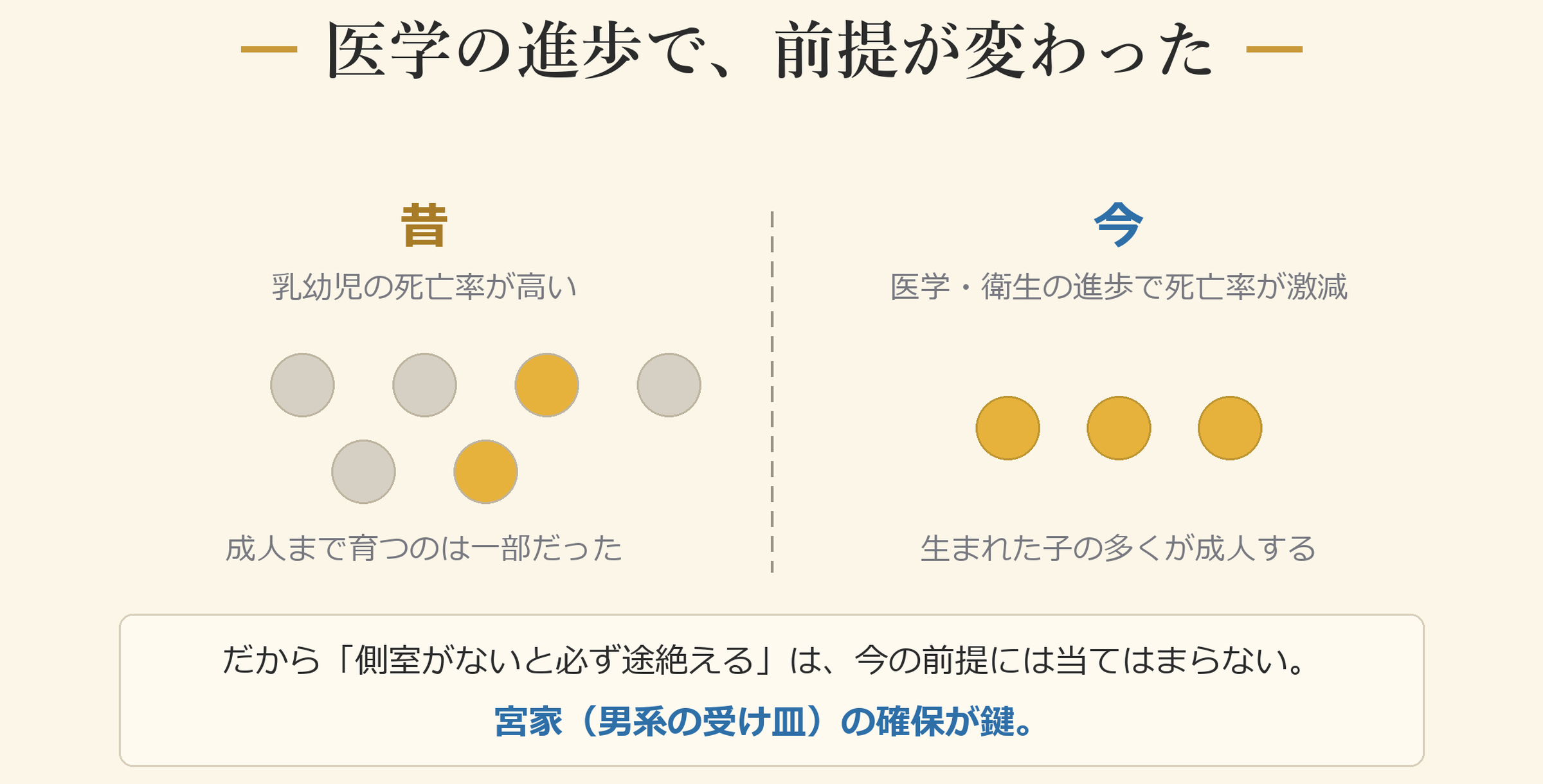 医学の進歩で、前提が変わった