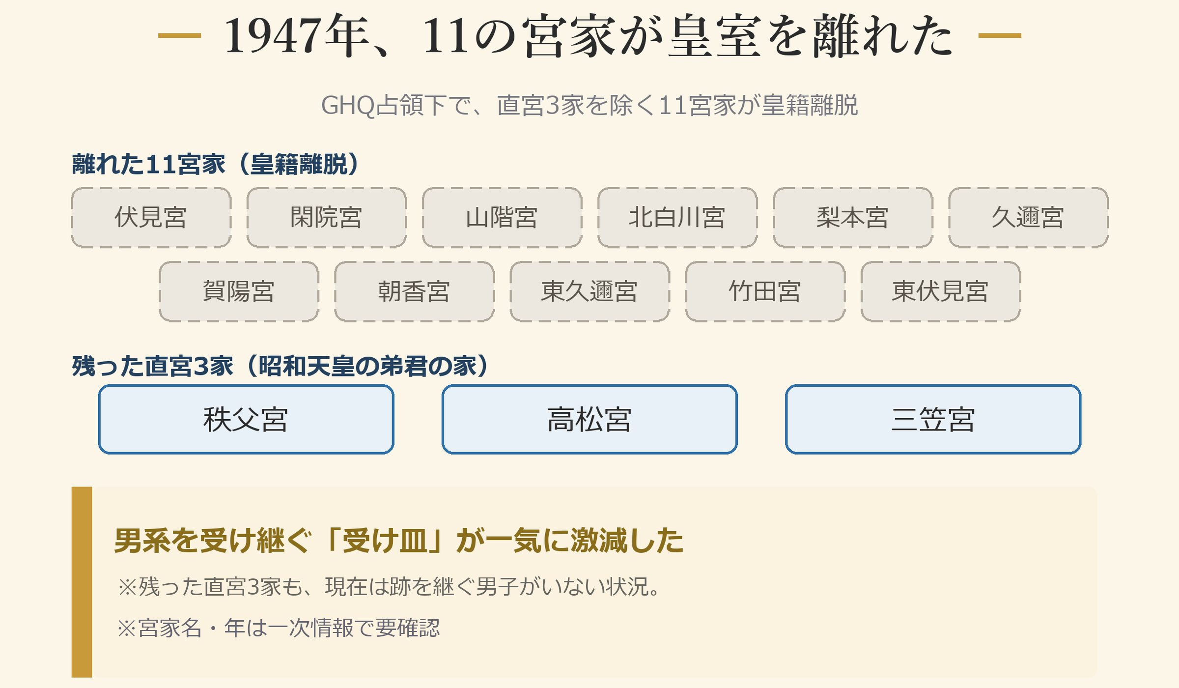 1947年、11の宮家が皇室を離れた