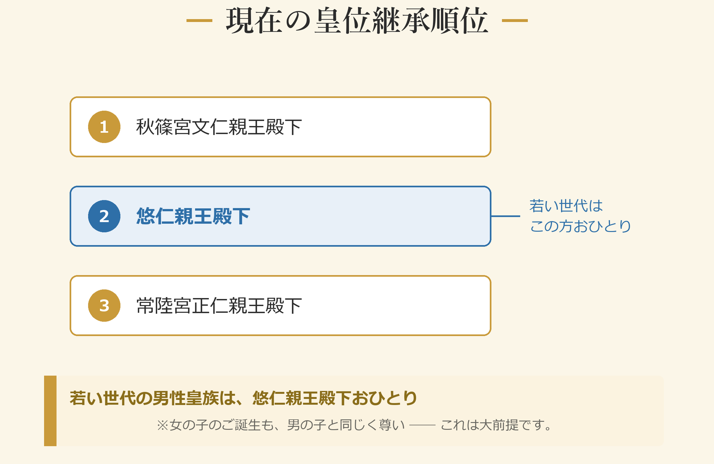 現在の皇位継承順位