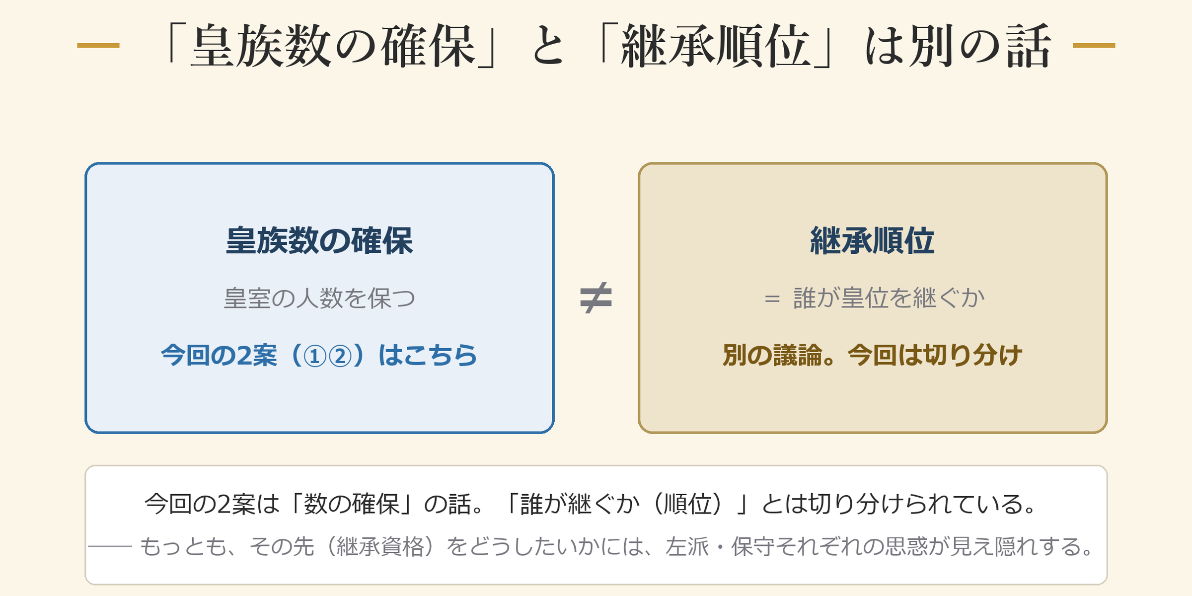 「皇族数の確保」と「継承順位」は別の議論