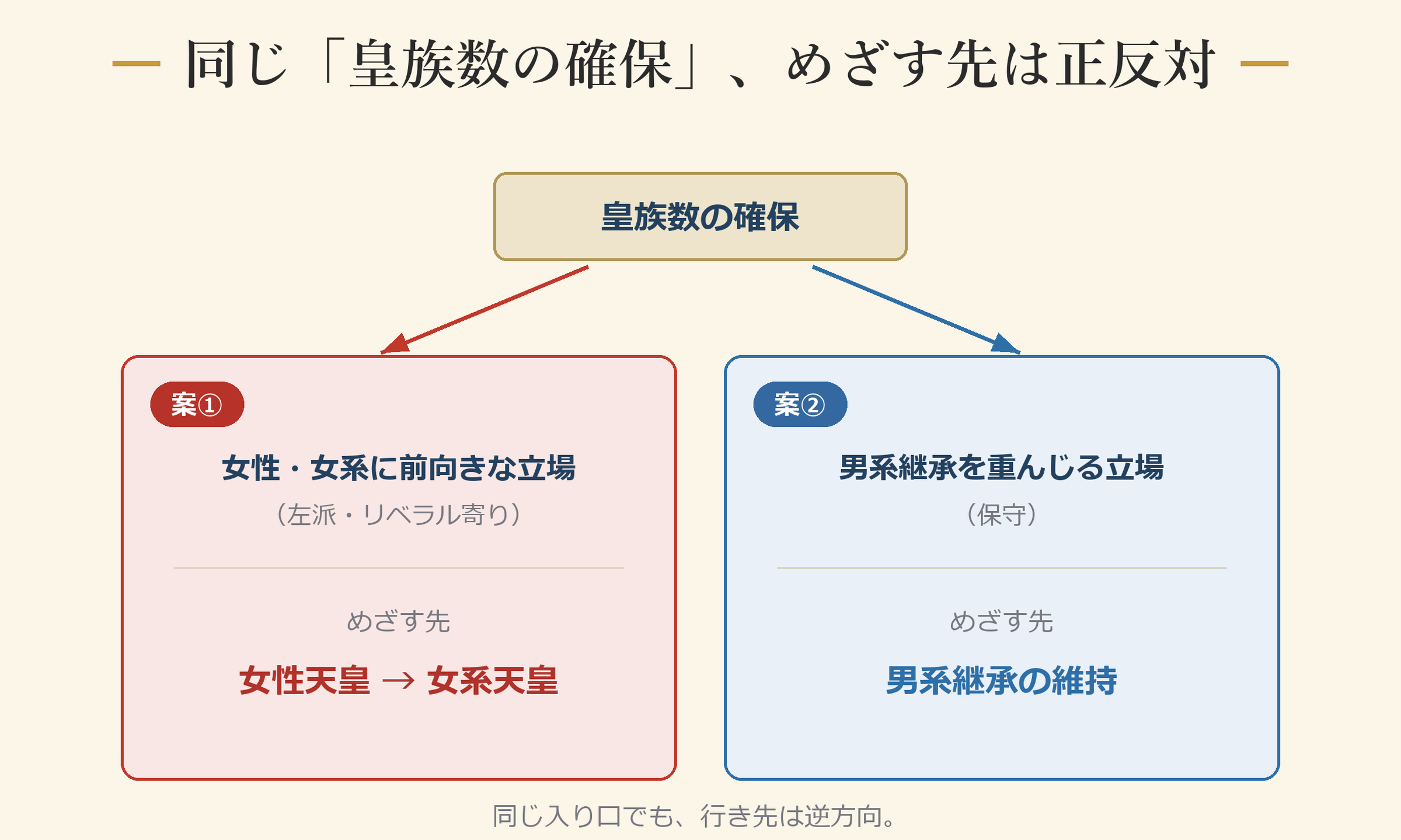 同じ入り口でも、めざす先は正反対