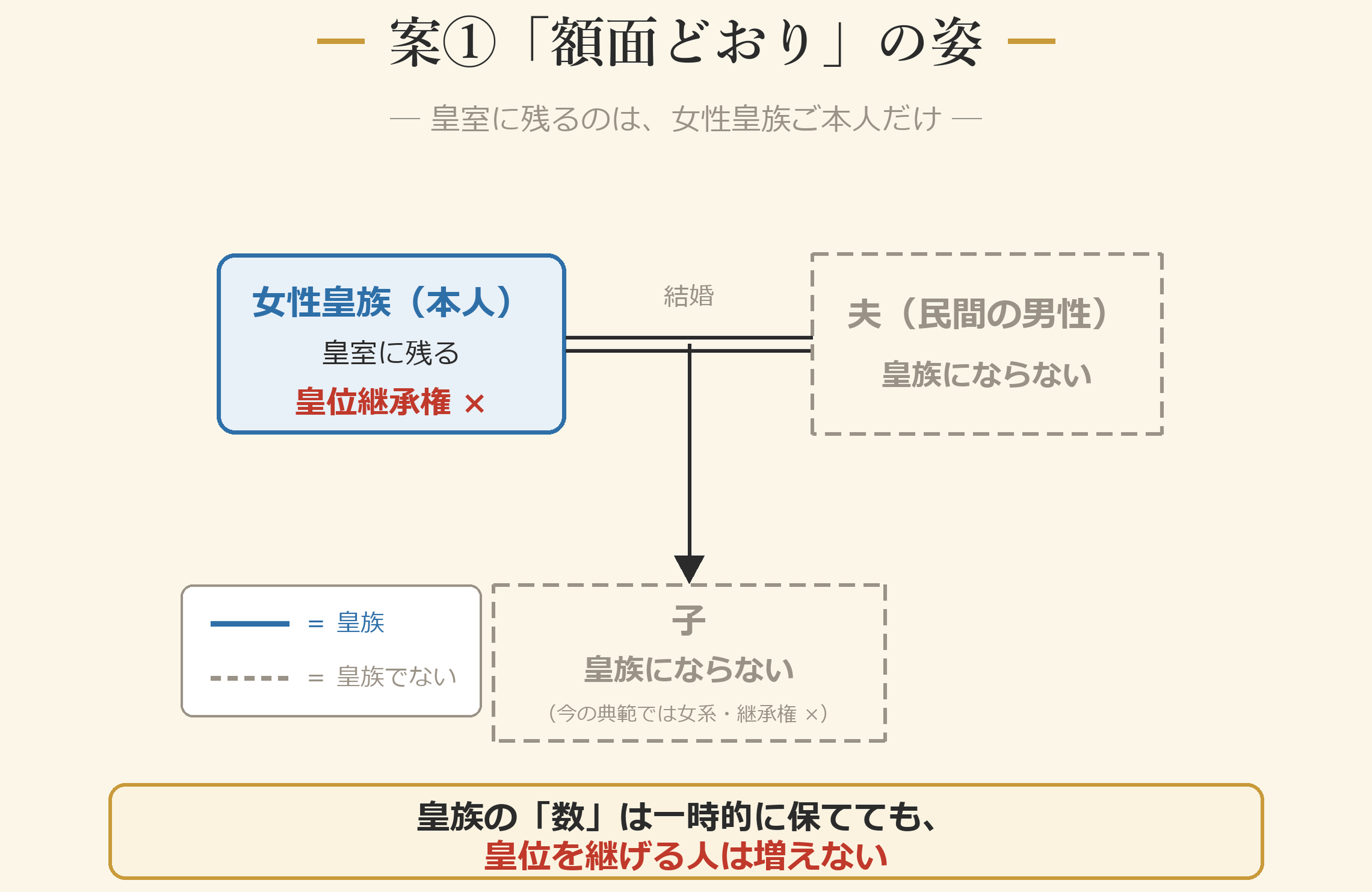 案①「額面どおり」の姿 ―― 皇室に残るのは、女性皇族ご本人だけ