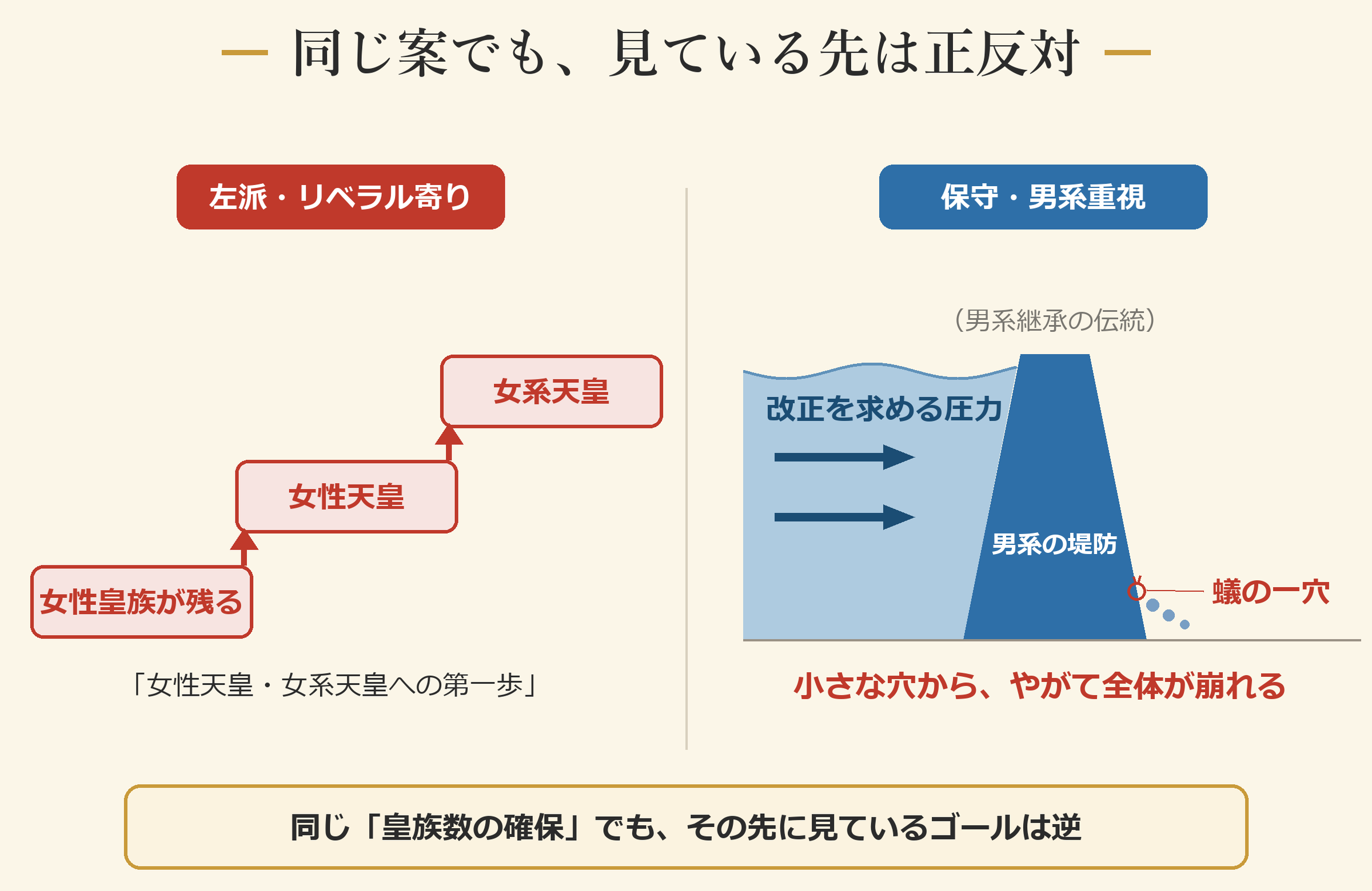 同じ案でも、見ている先は正反対 ―― 左派=女性天皇への階段/保守=蟻の一穴