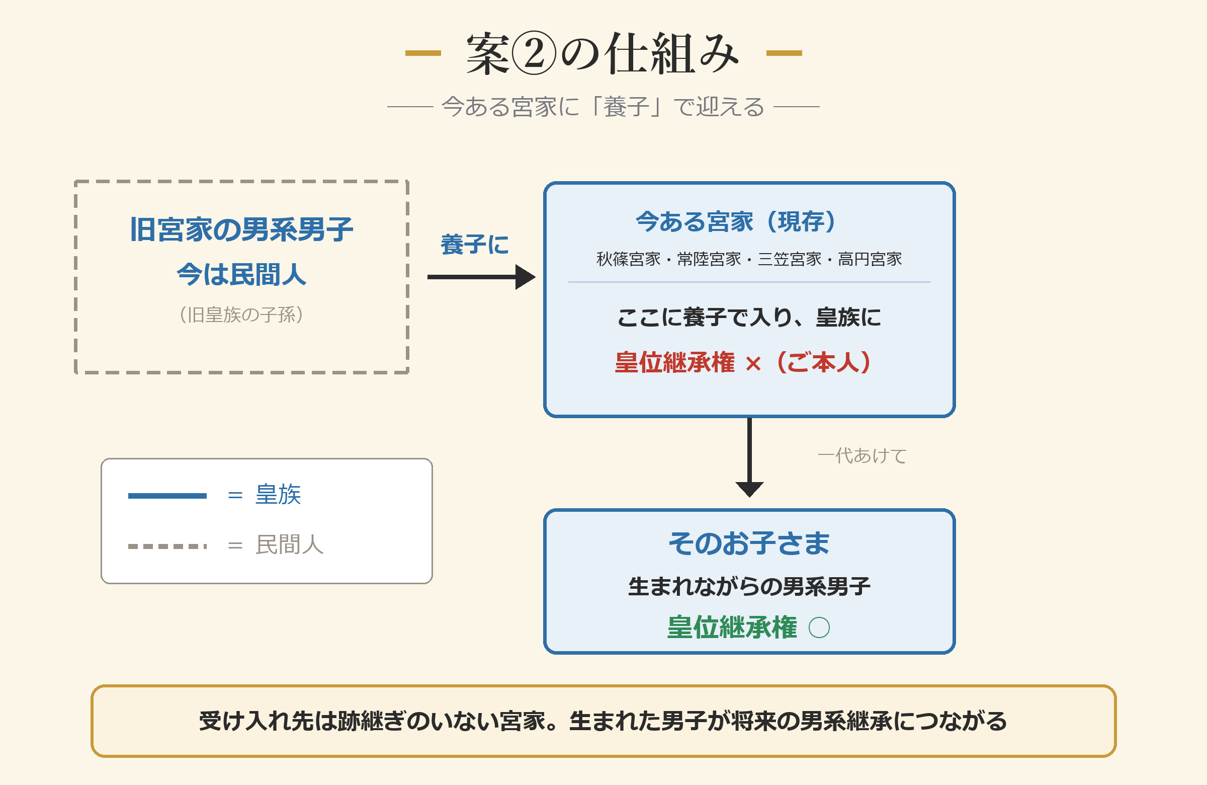 案②の仕組み ―― 旧宮家の男系男子を、いまある宮家が養子に迎える
