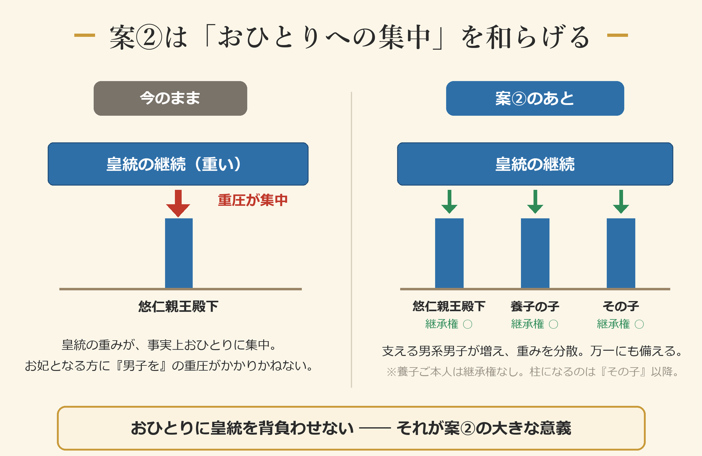 案②は受け皿を増やし、おひとりへの集中を和らげる