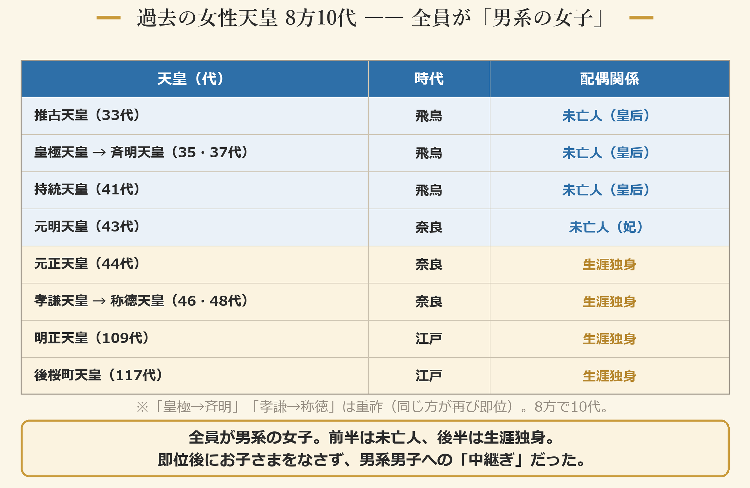 過去の女性天皇 8方10代 ―― 全員が「男系の女子」