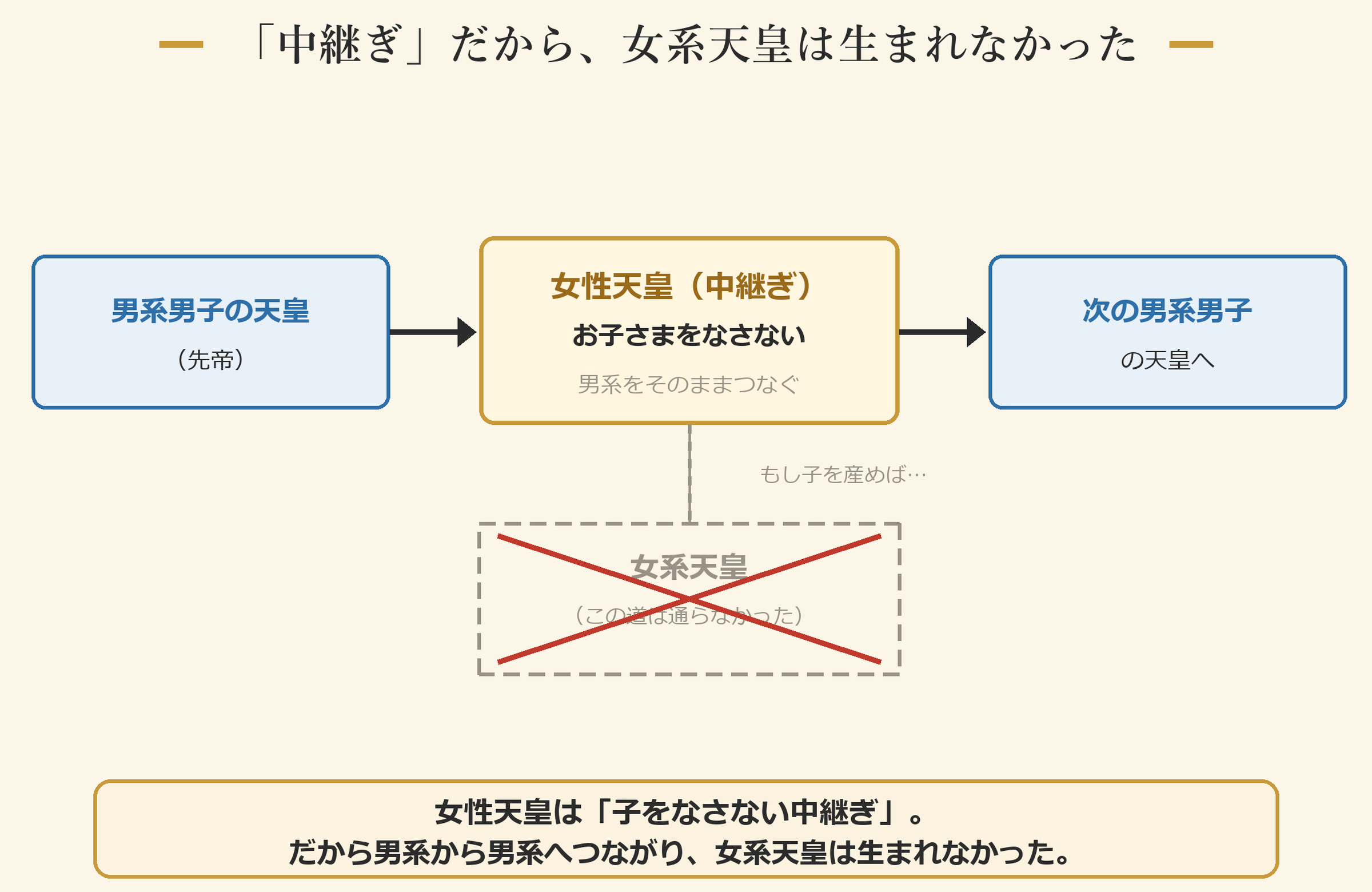 「中継ぎ」だから、女系天皇は生まれなかった