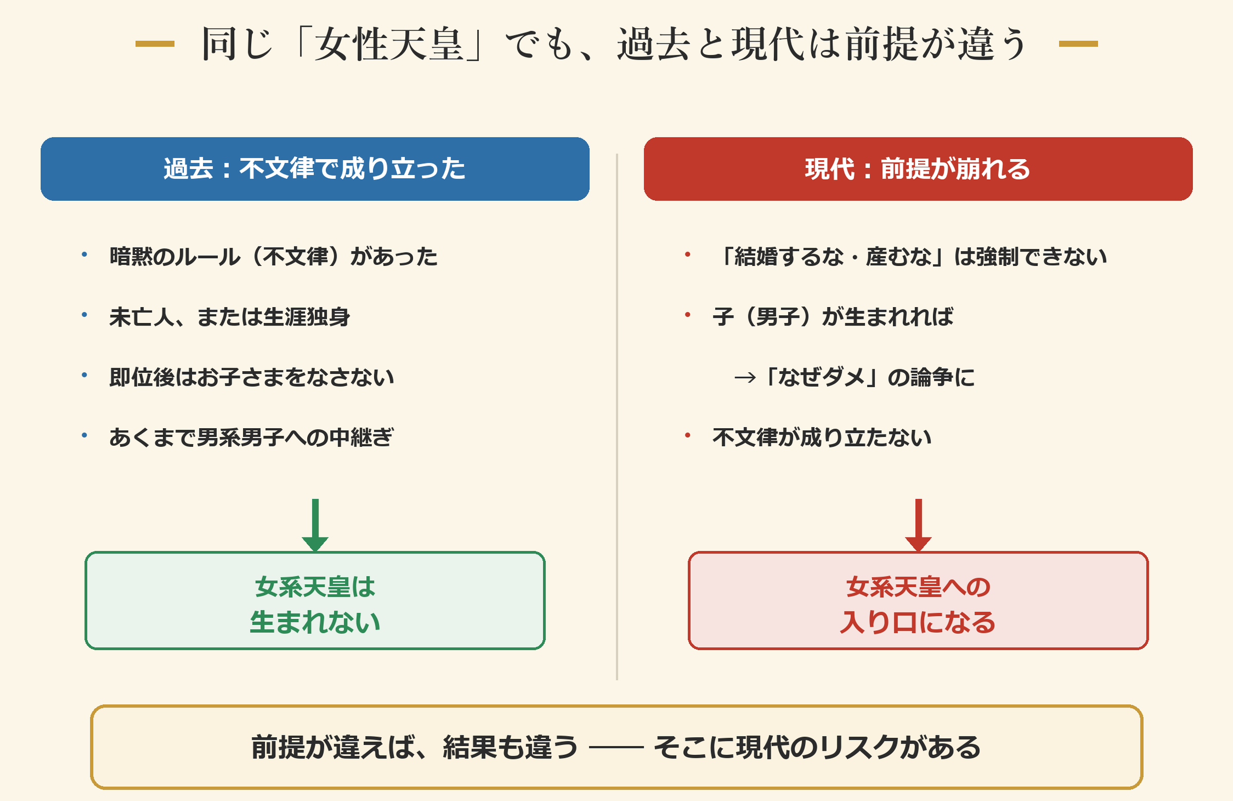 同じ「女性天皇」でも、過去と現代は前提が違う