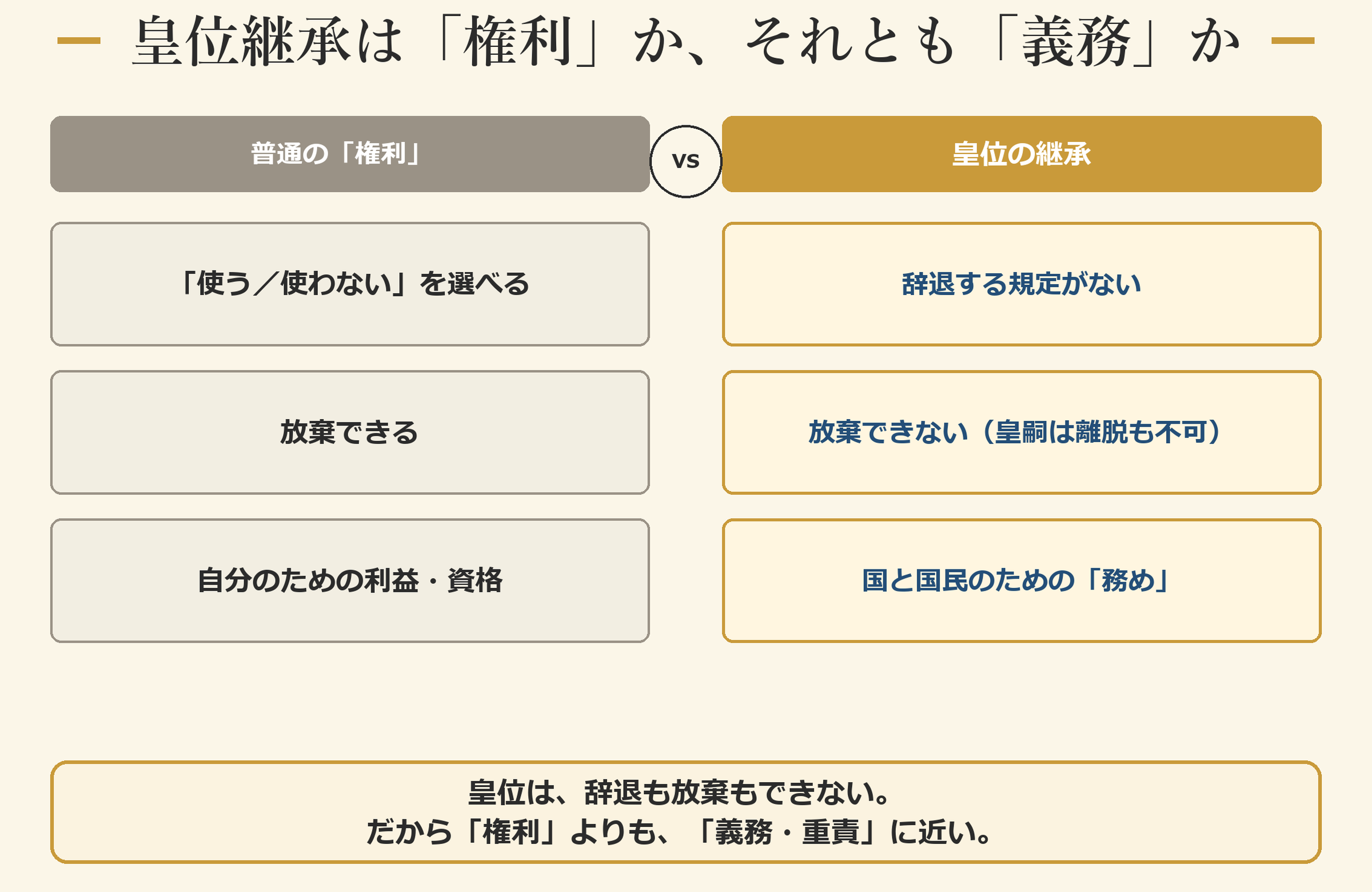皇位継承は「権利」か、それとも「義務」か