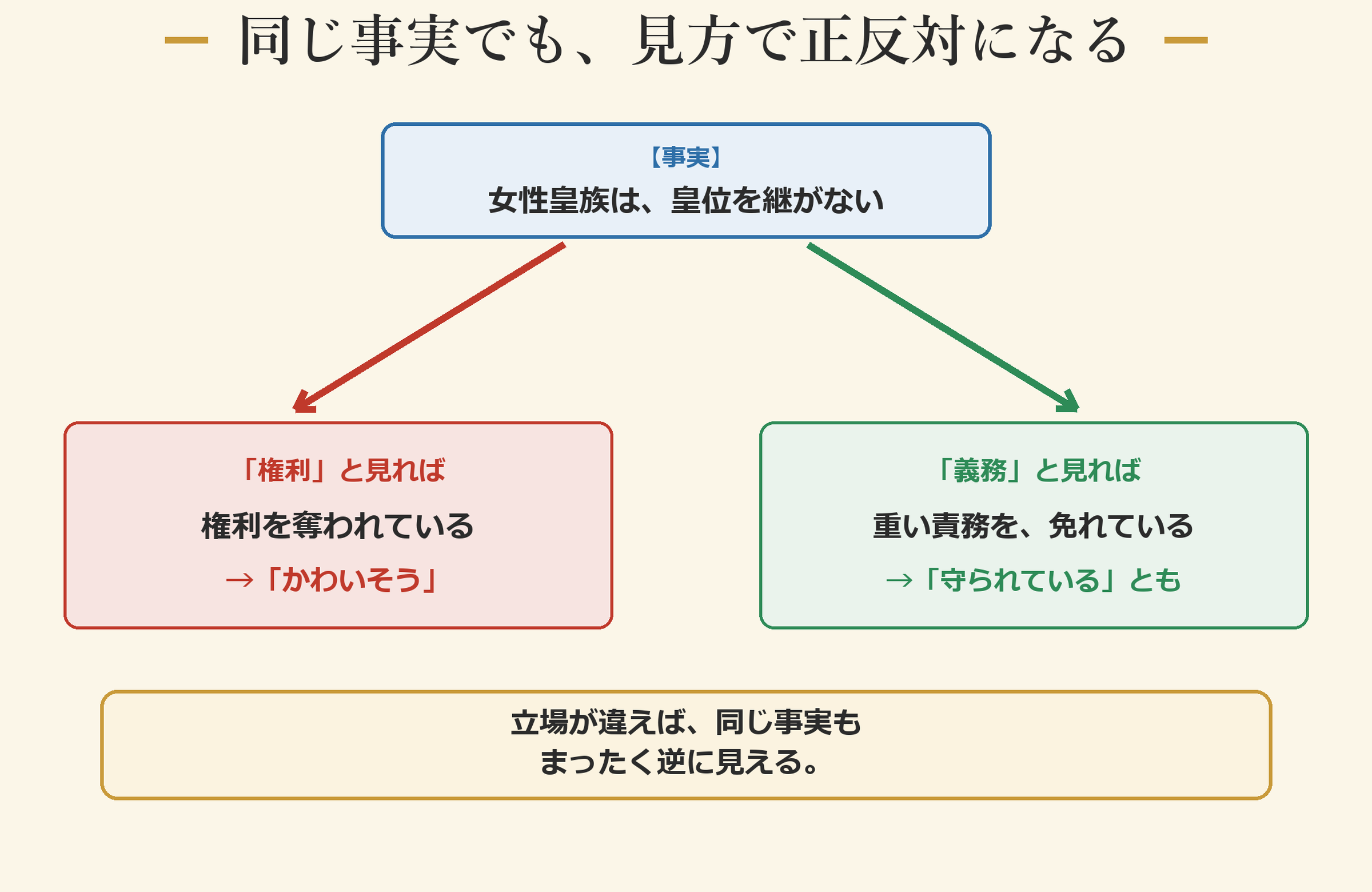 同じ事実でも、見方で正反対になる