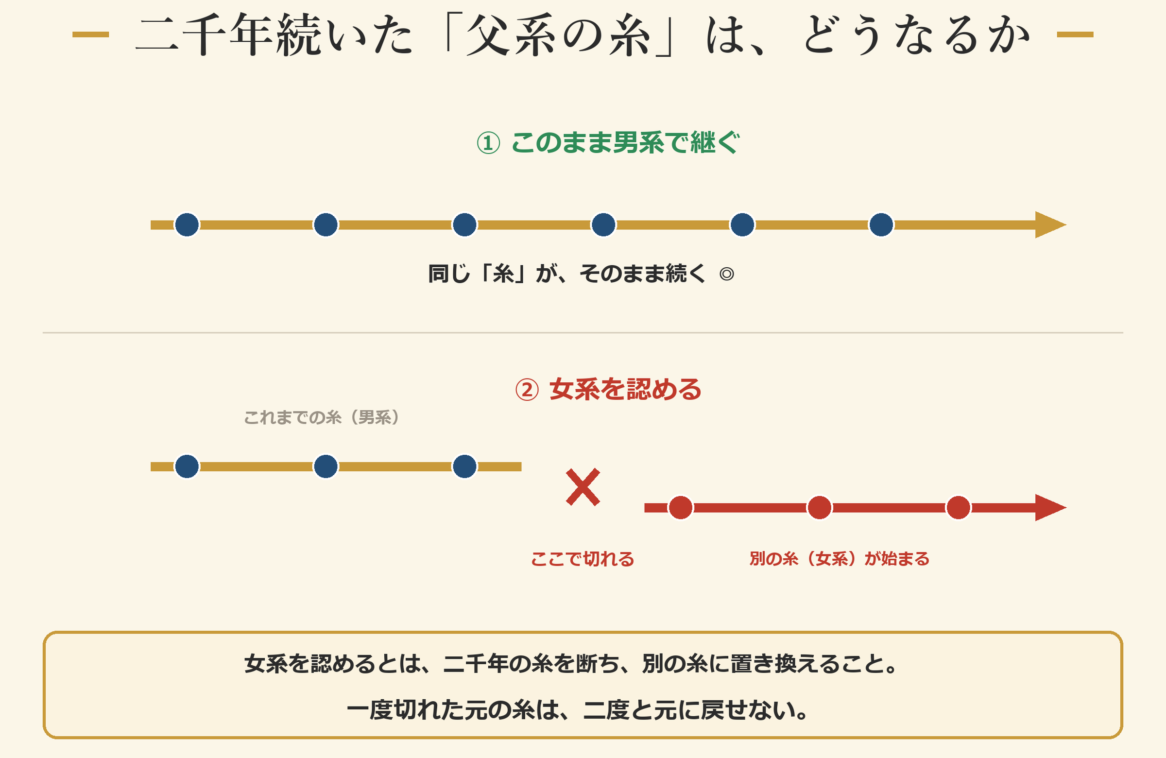 二千年続いた「父系の糸」は、どうなるか