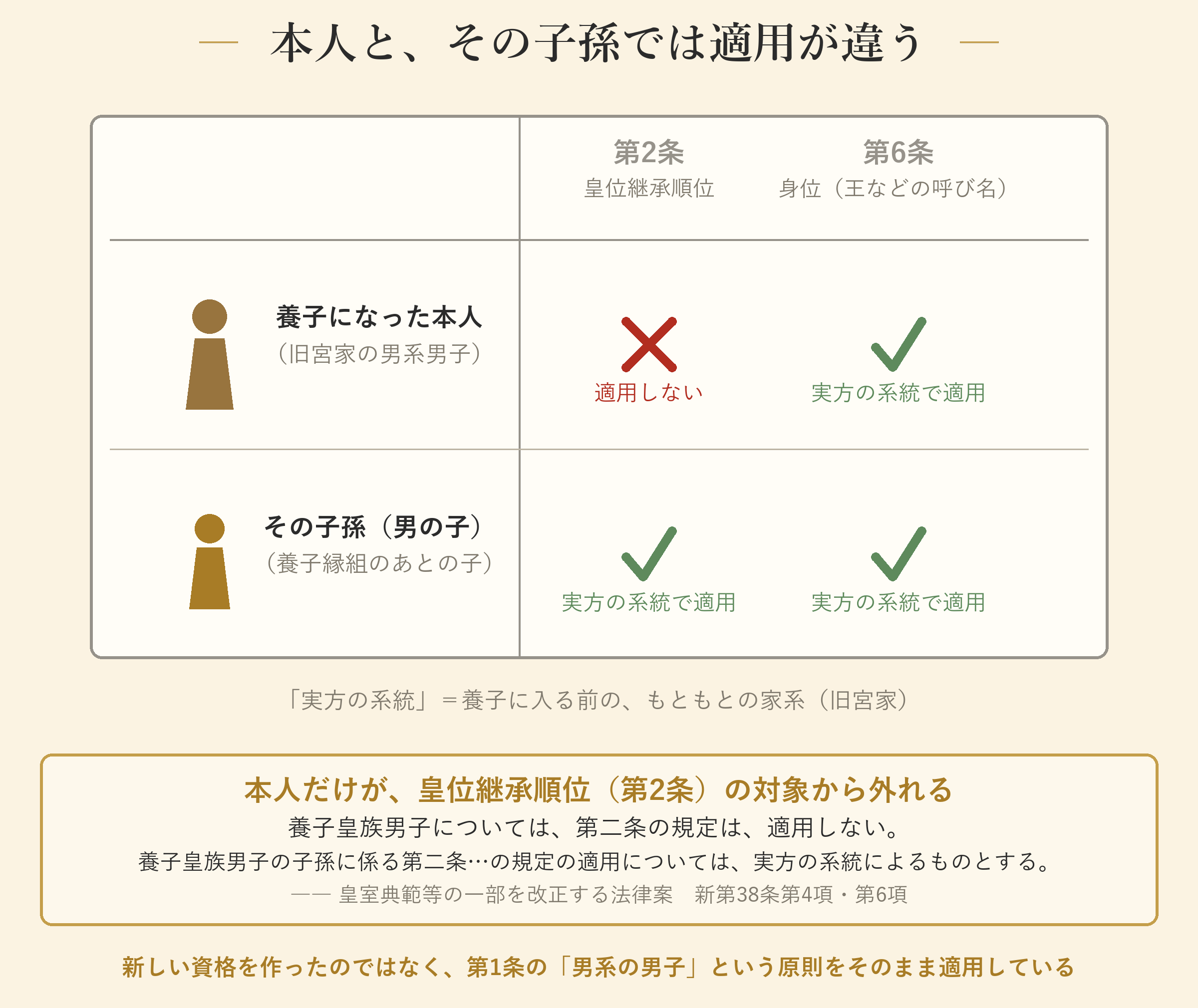 条文でみる、動いた部分と動いていない部分