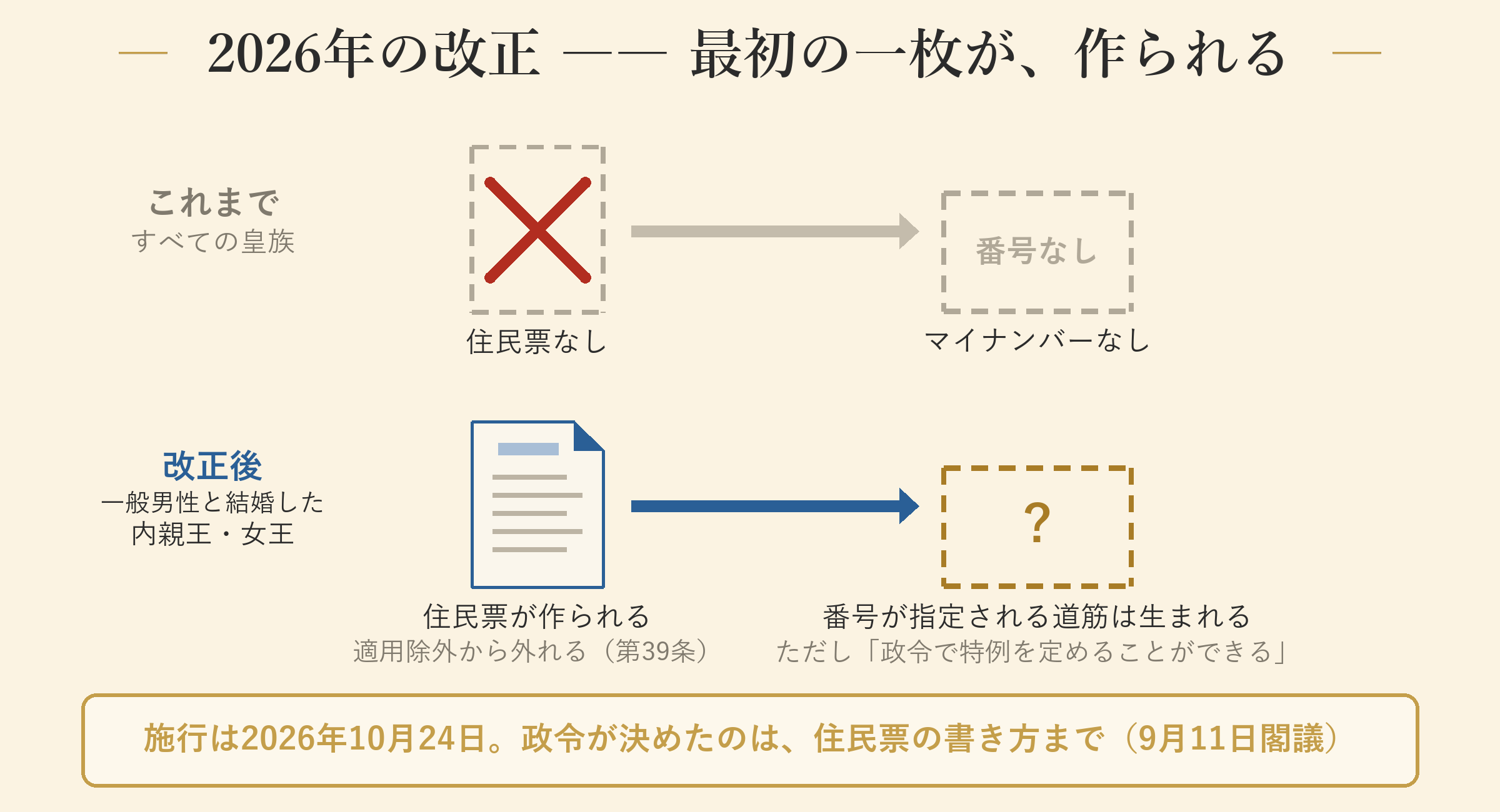 2026年の改正 ―― 最初の一枚が、作られる
