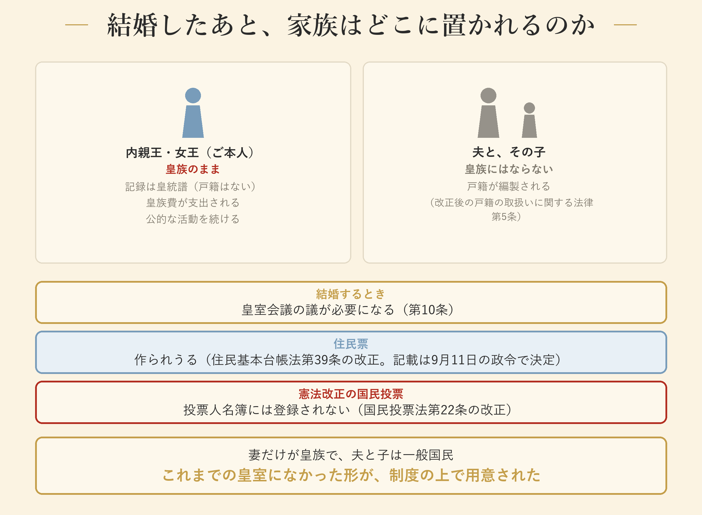 結婚したあと、どこに置かれるのか