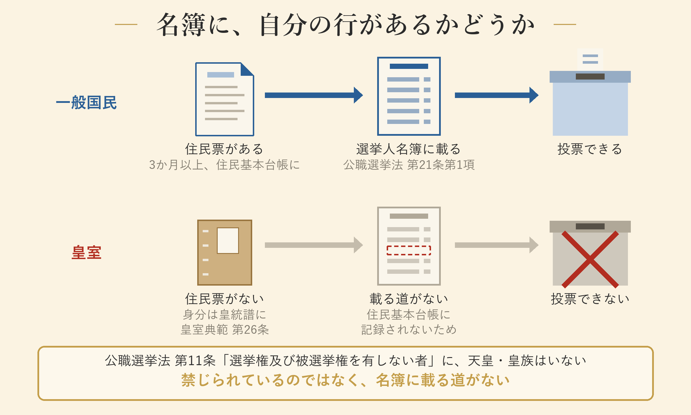 名簿に、自分の行があるかどうか