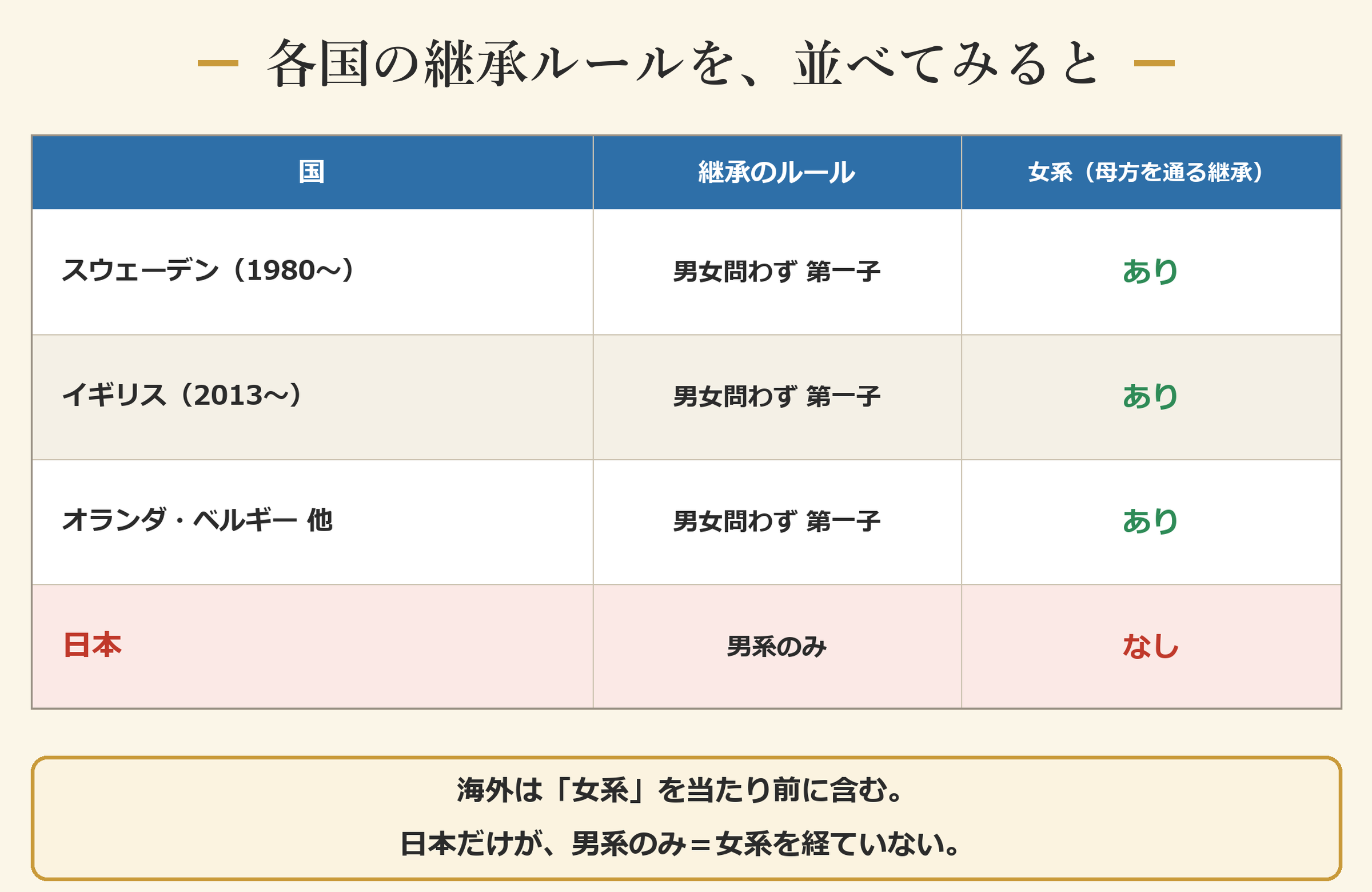 各国の継承ルールを、並べてみると