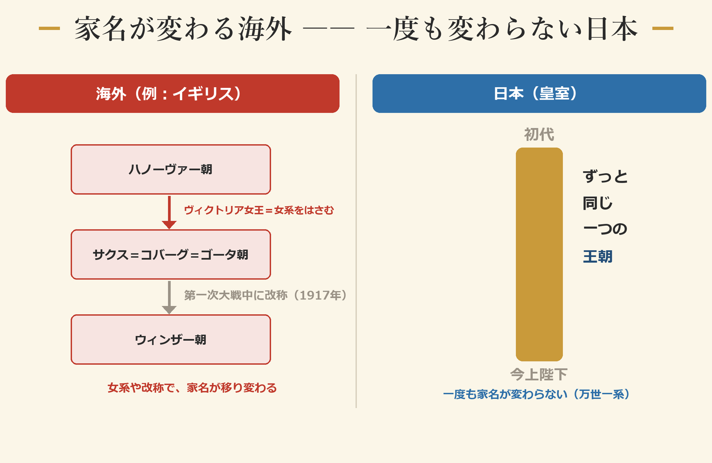 家名が変わる海外 ―― 一度も変わらない日本
