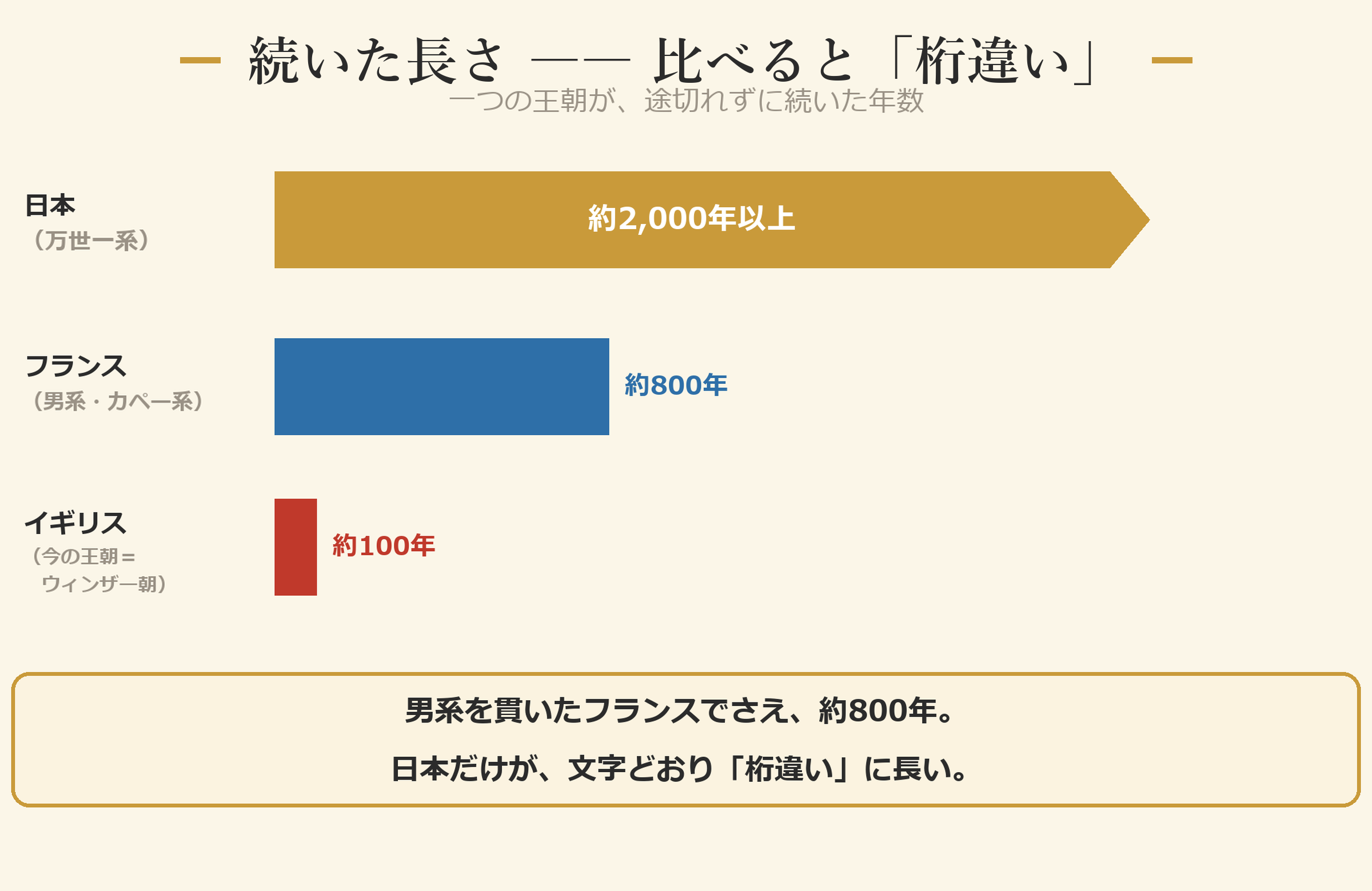続いた長さ ―― 比べると「桁違い」