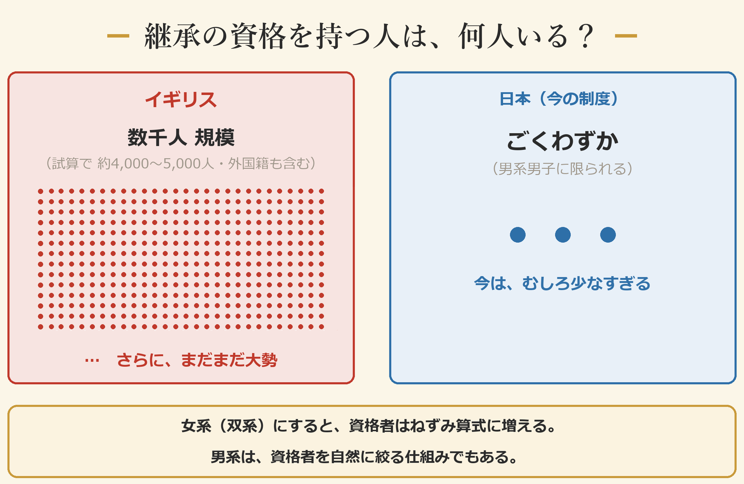 継承の資格を持つ人は、何人いる?