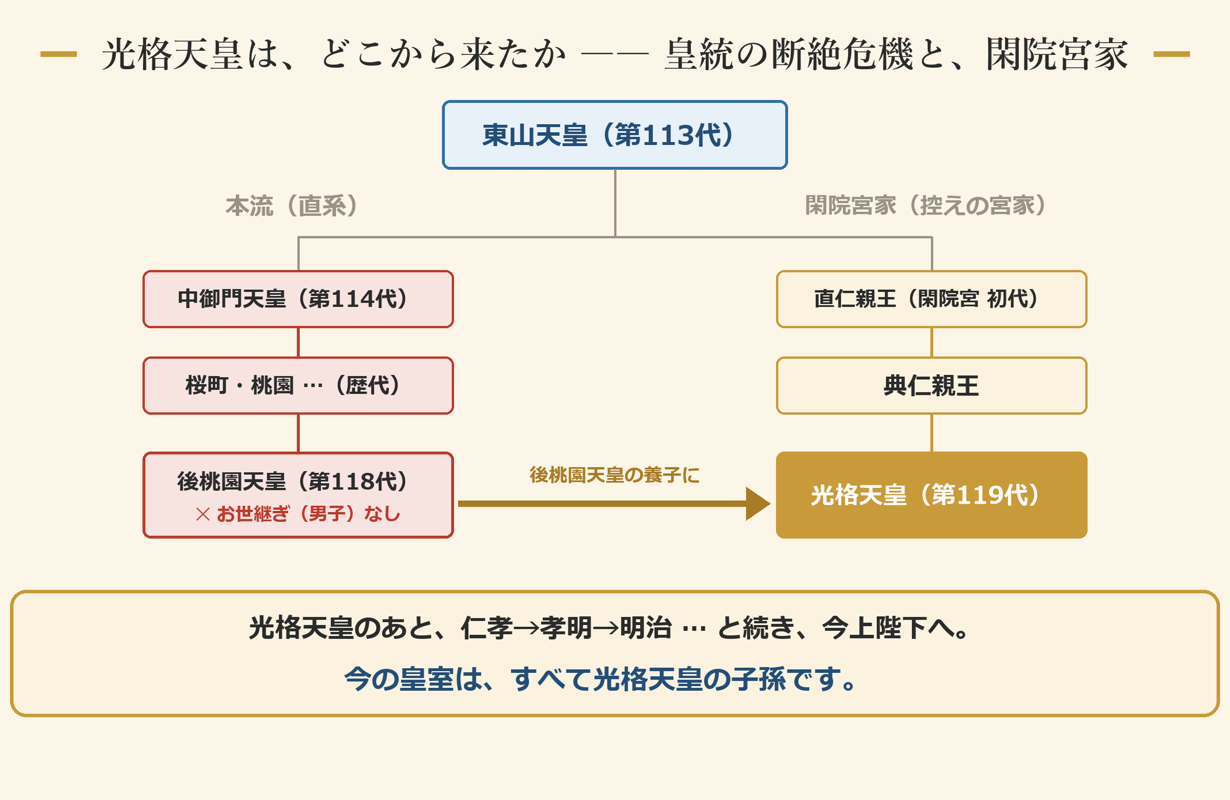 光格天皇の系図 ―― 直系が絶え、閑院宮家から迎えた