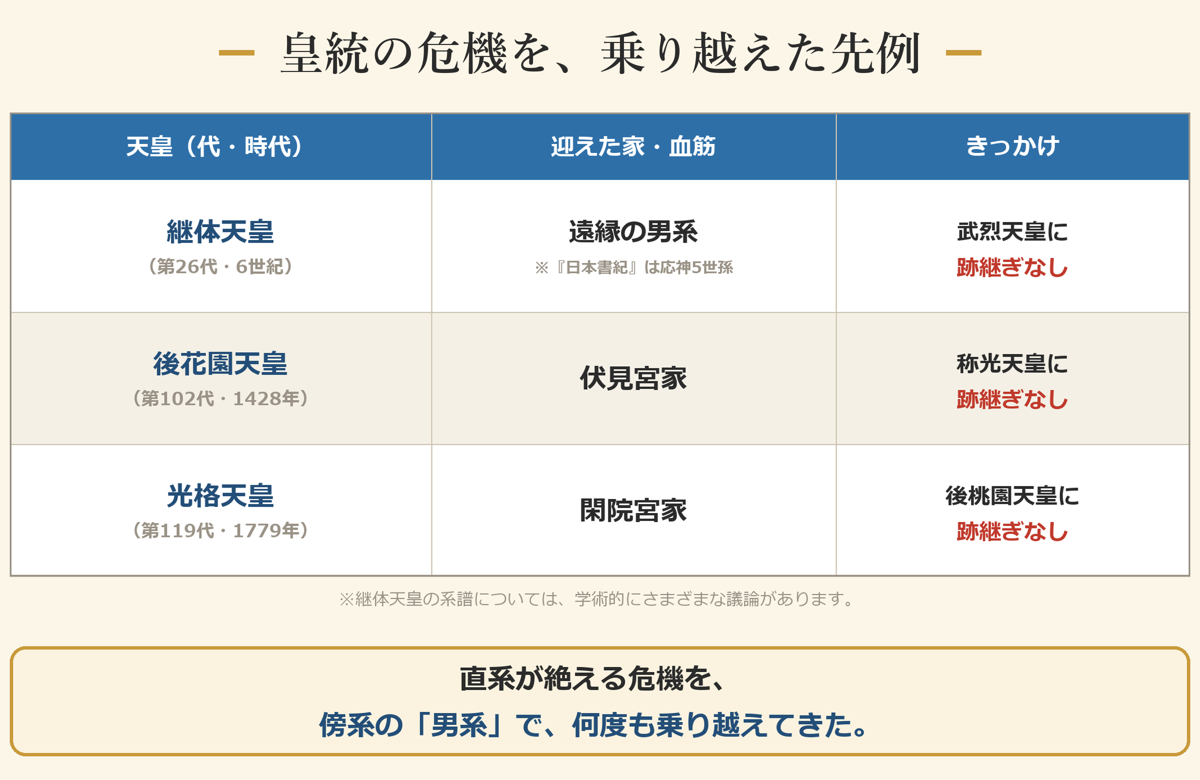 皇統の危機を乗り越えた3つの例