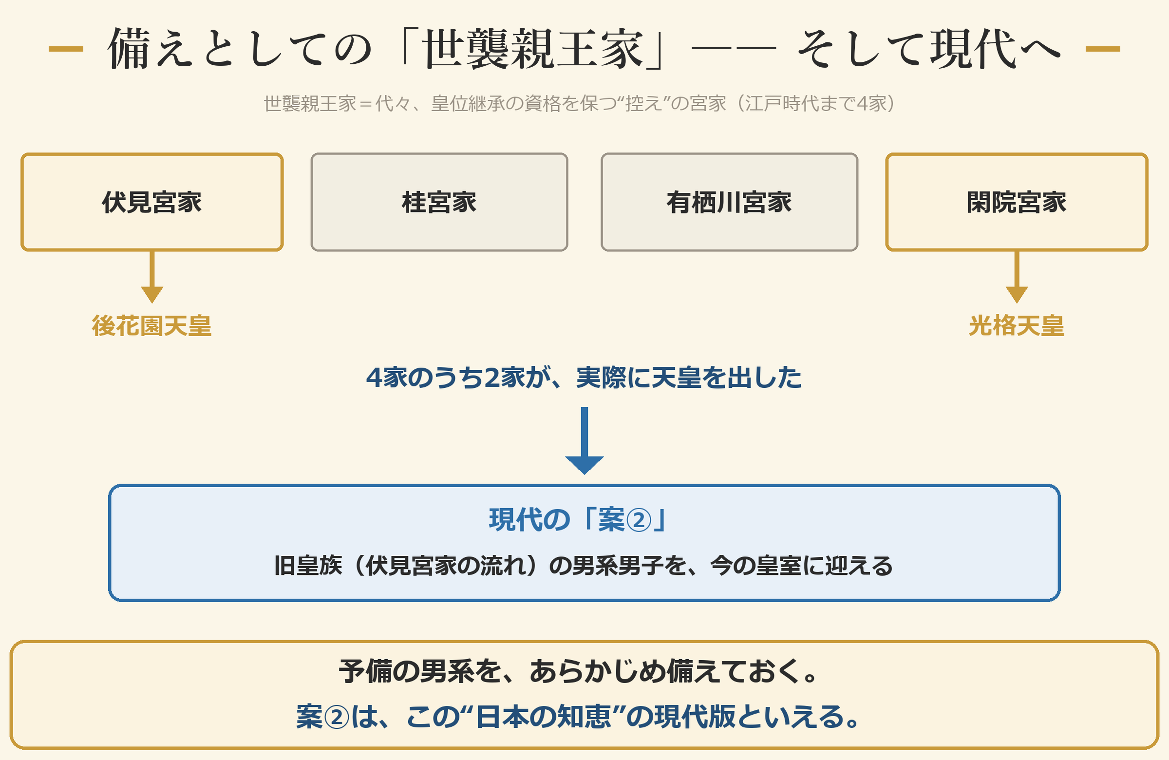 世襲親王家 ―― 予備の男系を確保しておく仕組み