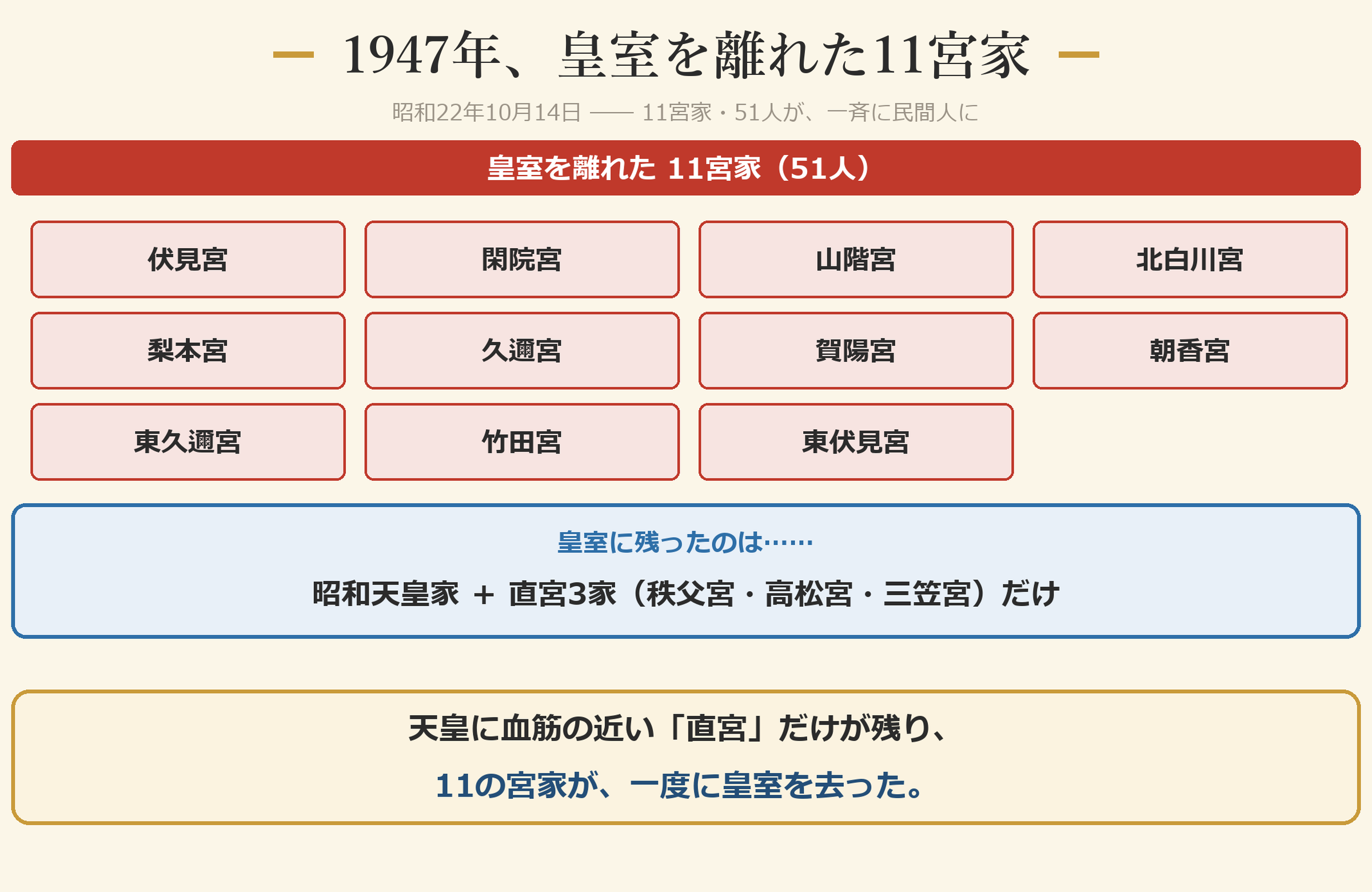 1947年に離れた11宮家と、残った直宮3家