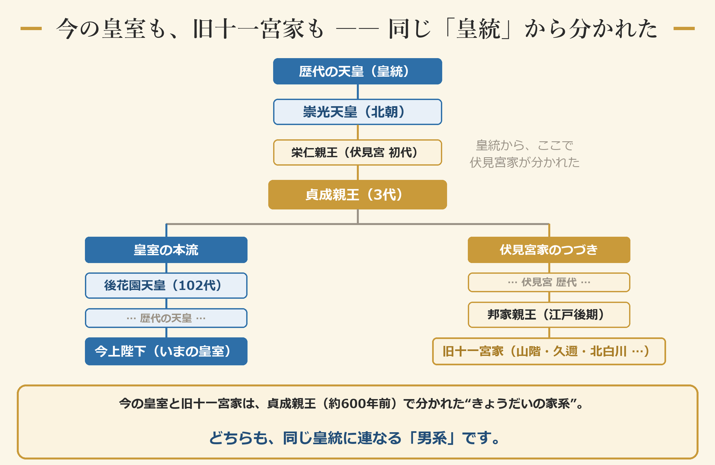 伏見宮家から分かれた11宮家
