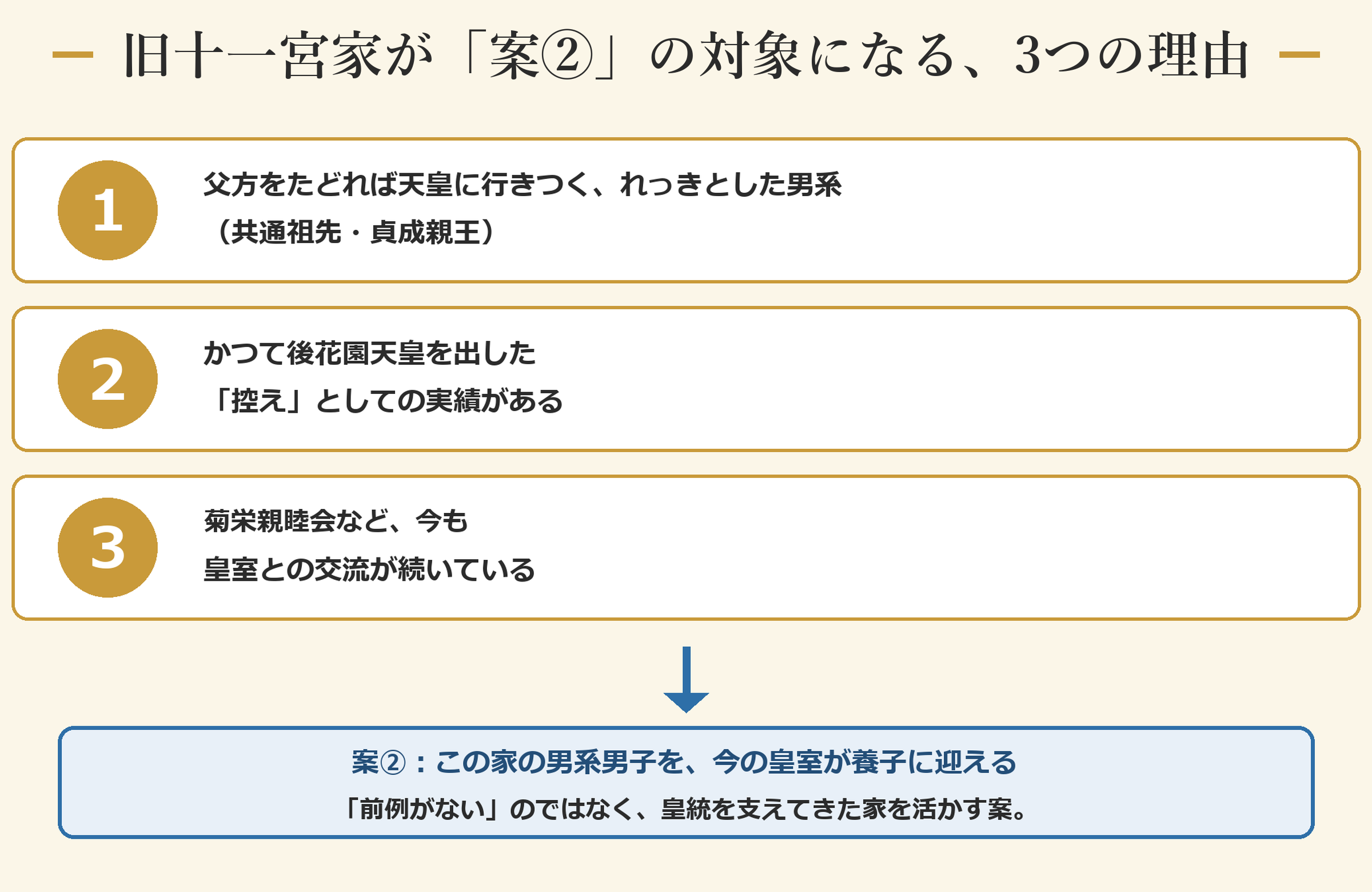 旧十一宮家 → 案②で皇室へ