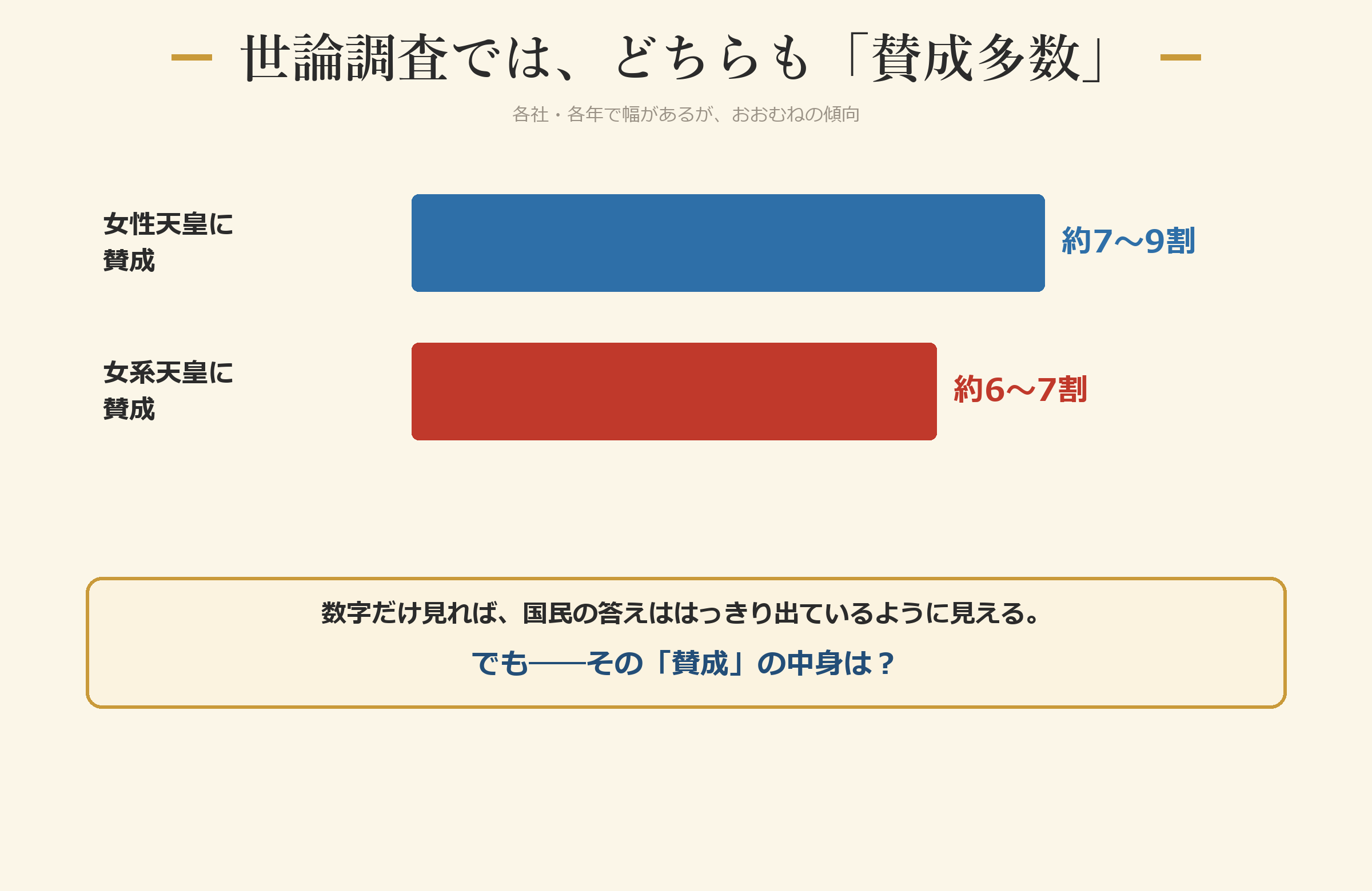 世論調査では、どちらも「賛成多数」