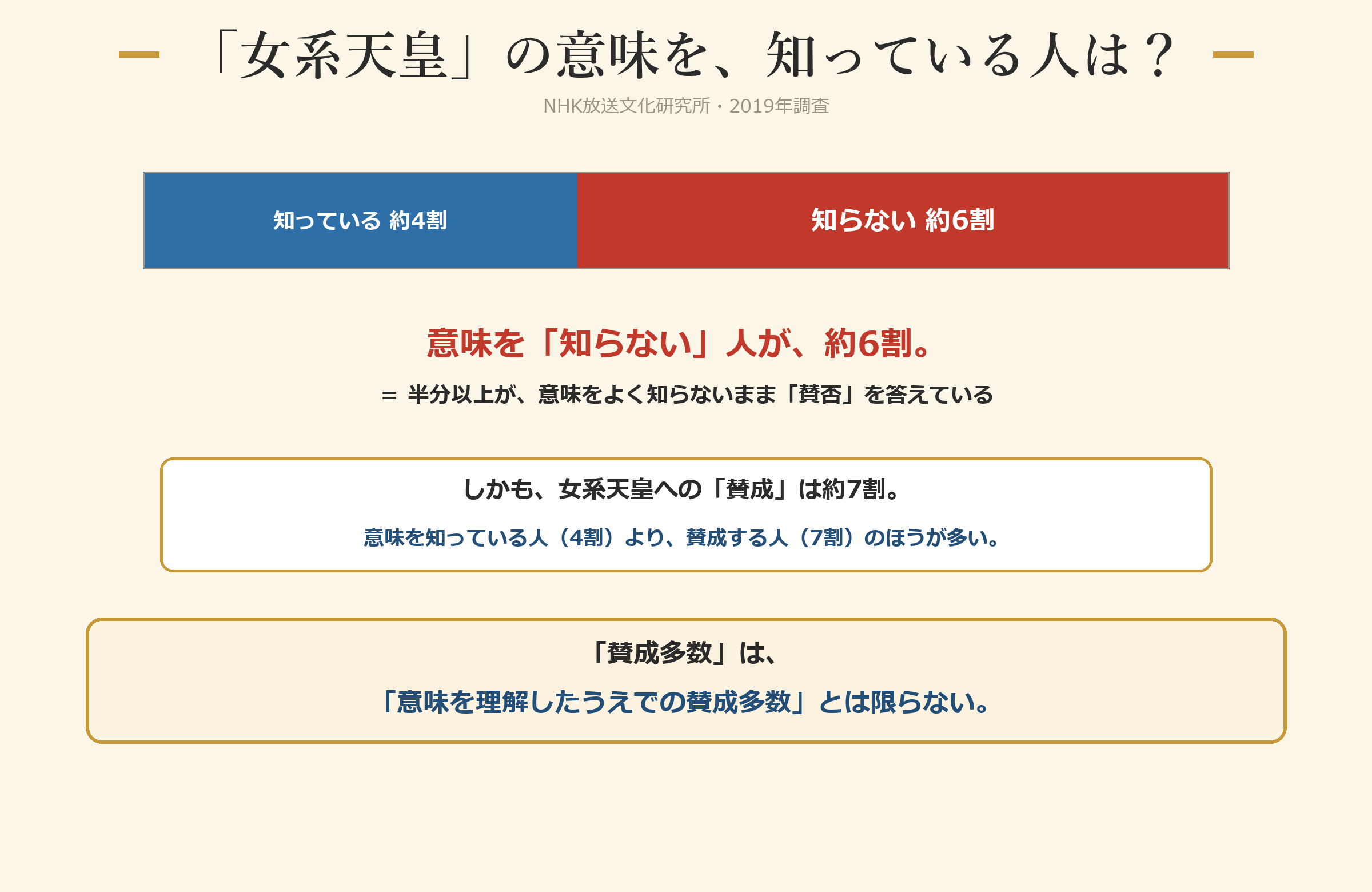 「女系天皇」の意味を、知っている人は約4割 ―― 半分以上が知らないまま答えている