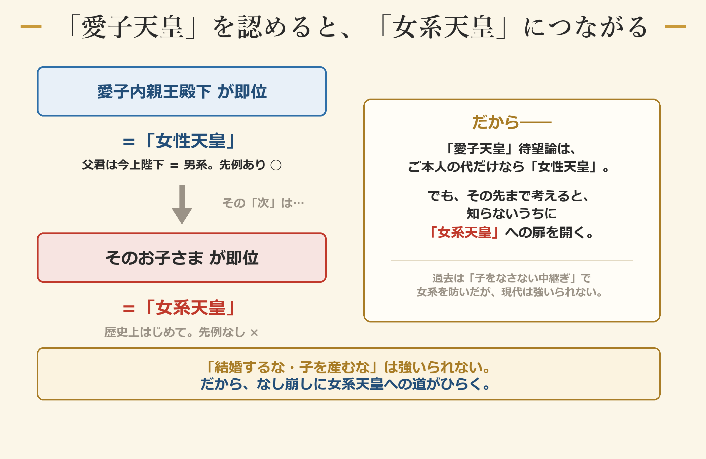 「愛子天皇」を認めると、「女系天皇」につながる