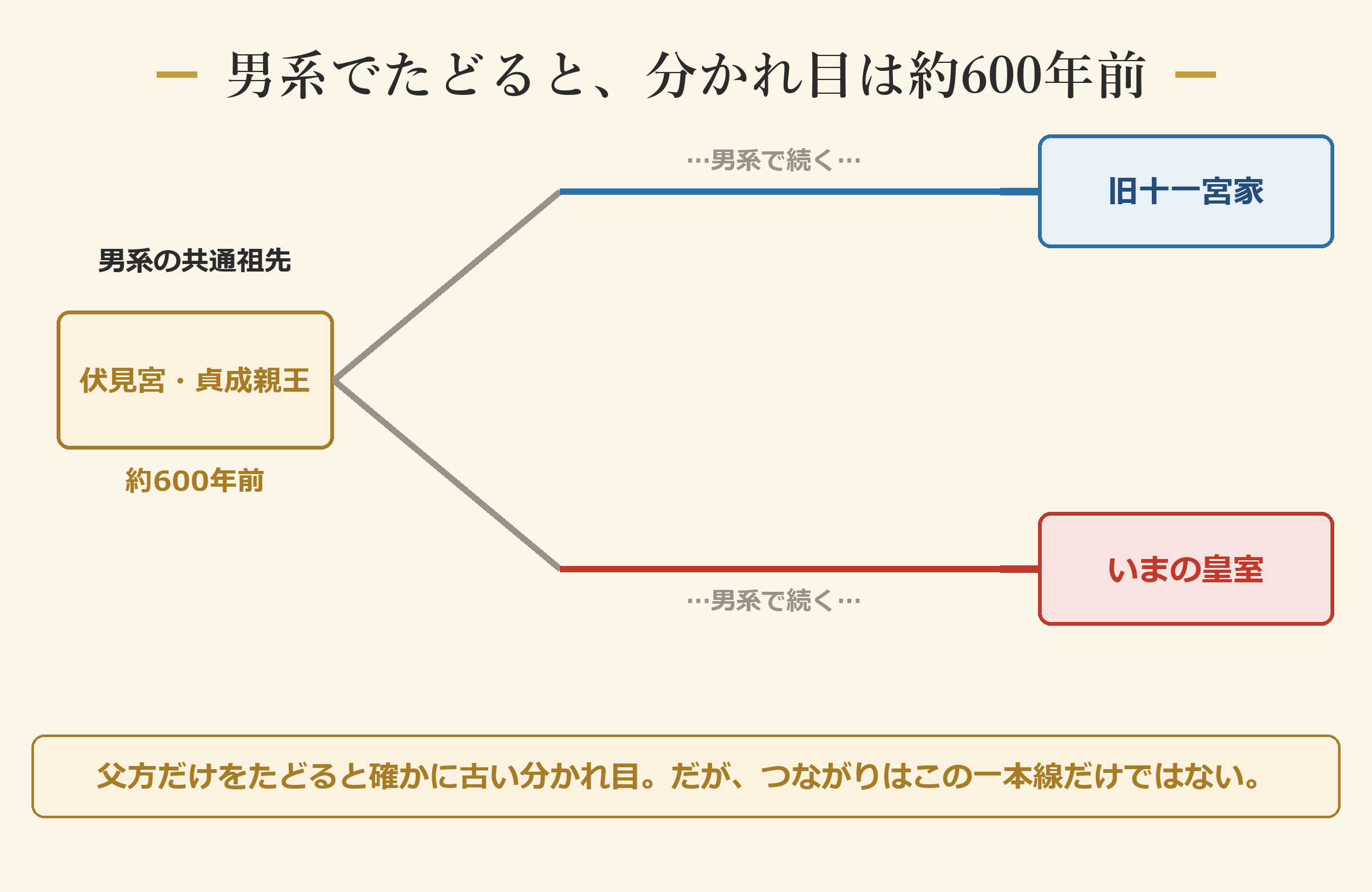 男系でたどると、分かれ目は約600年前(伏見宮・貞成親王)