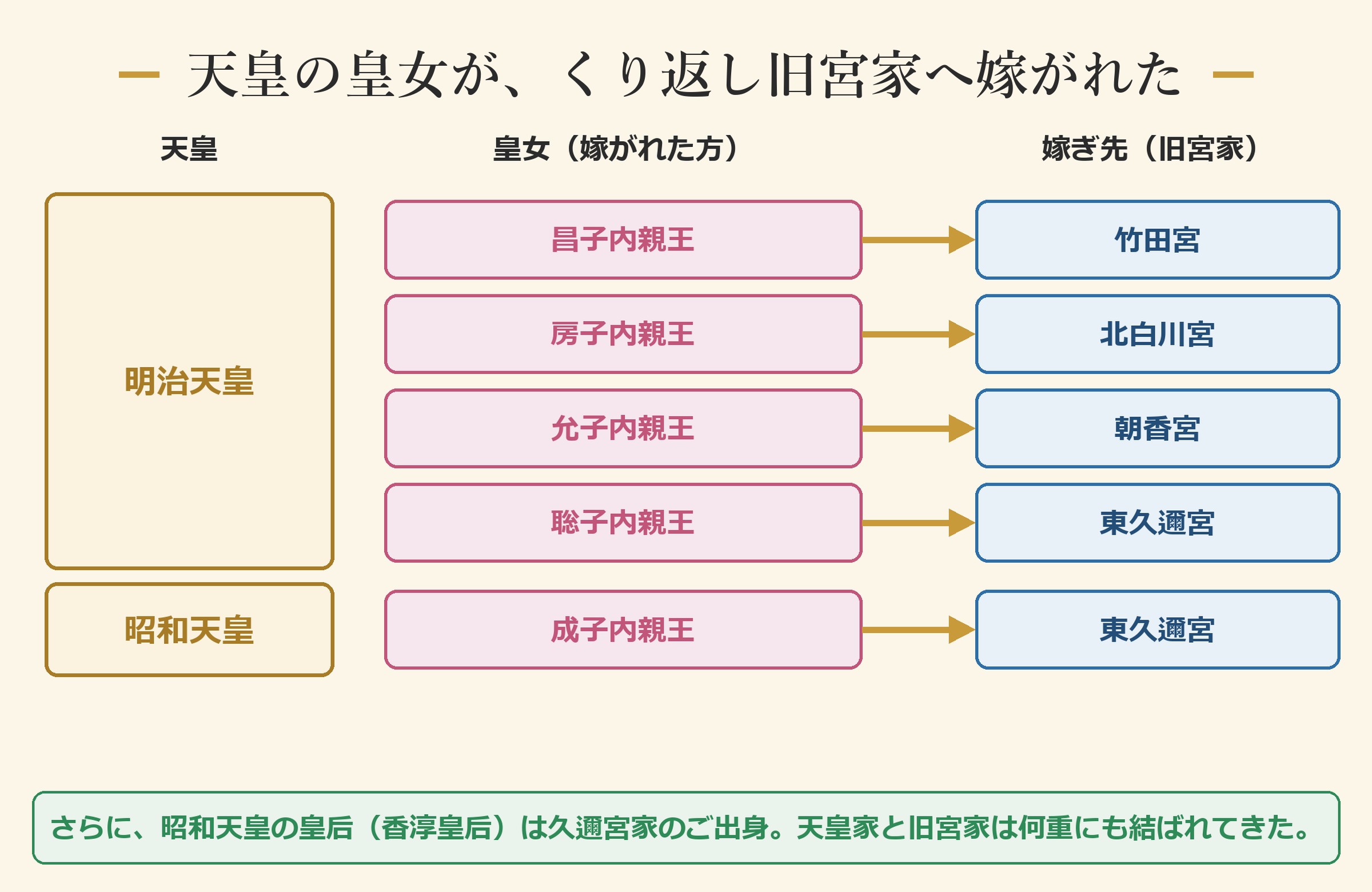明治天皇の4皇女と昭和天皇の皇女が、旧宮家へ嫁がれた