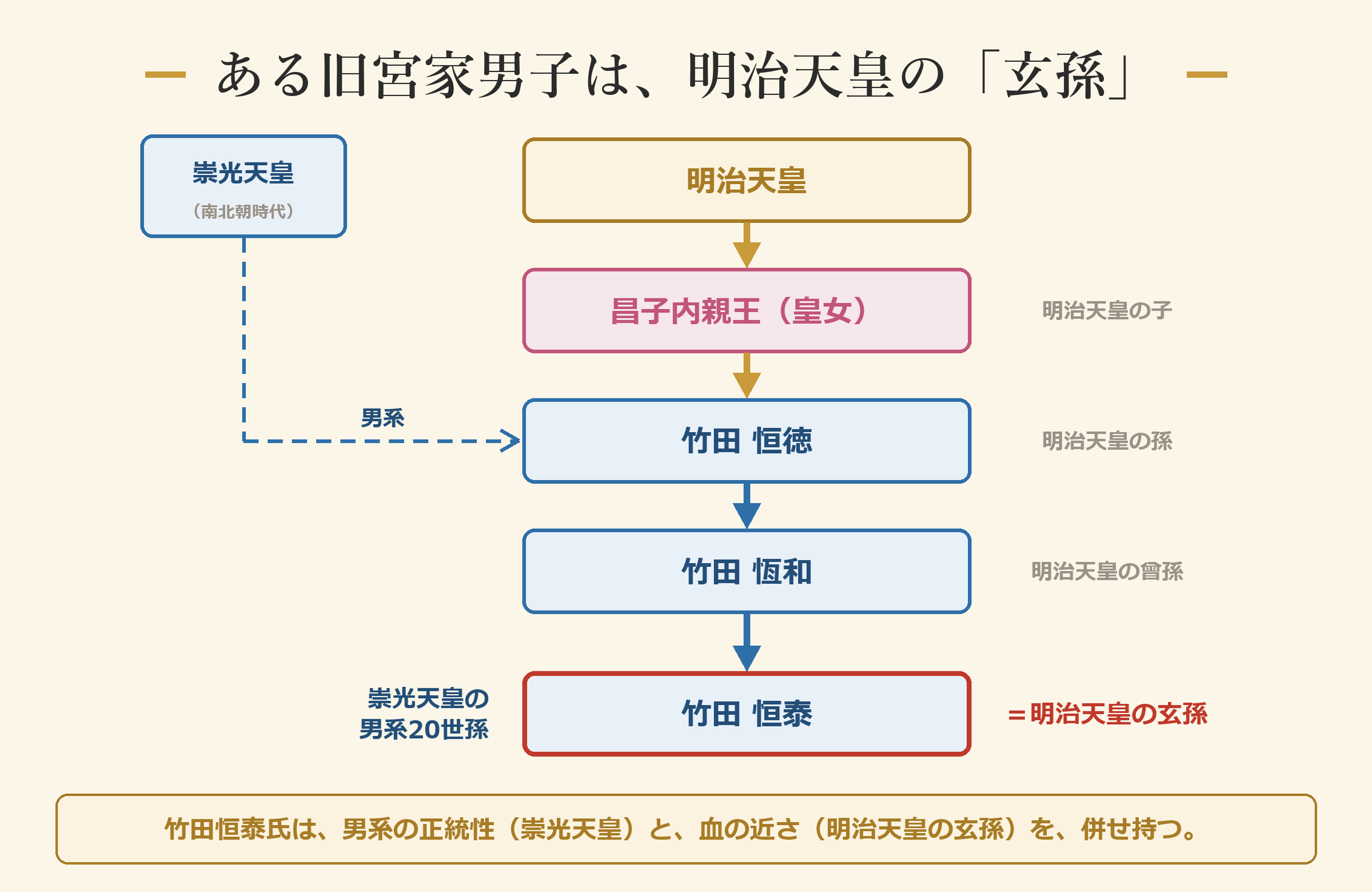 明治天皇から竹田恒泰氏までの系図 ―― 玄孫にあたる