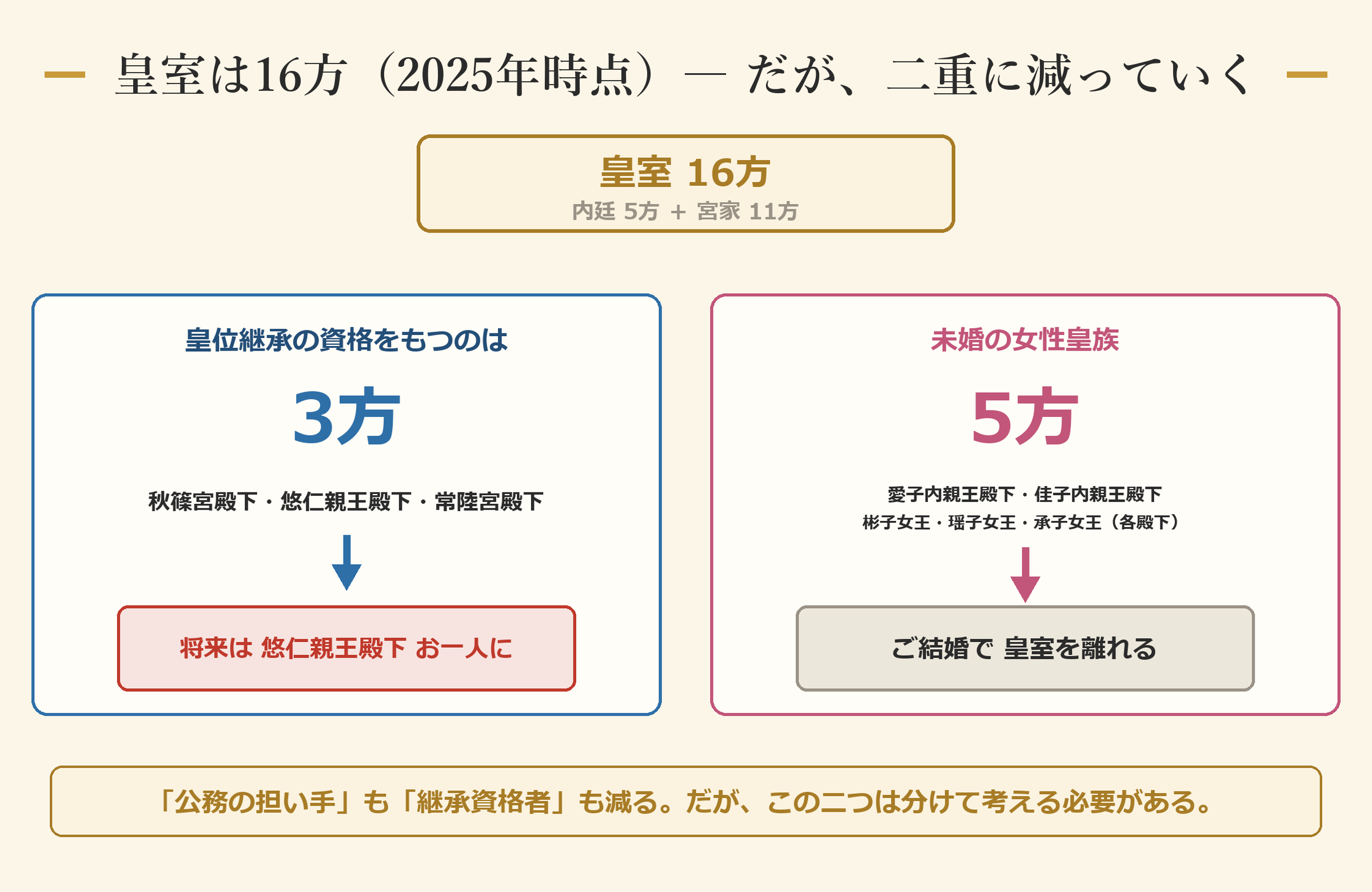 皇室16方の内訳 ―― 継承資格者も、未婚の女性皇族も減っていく