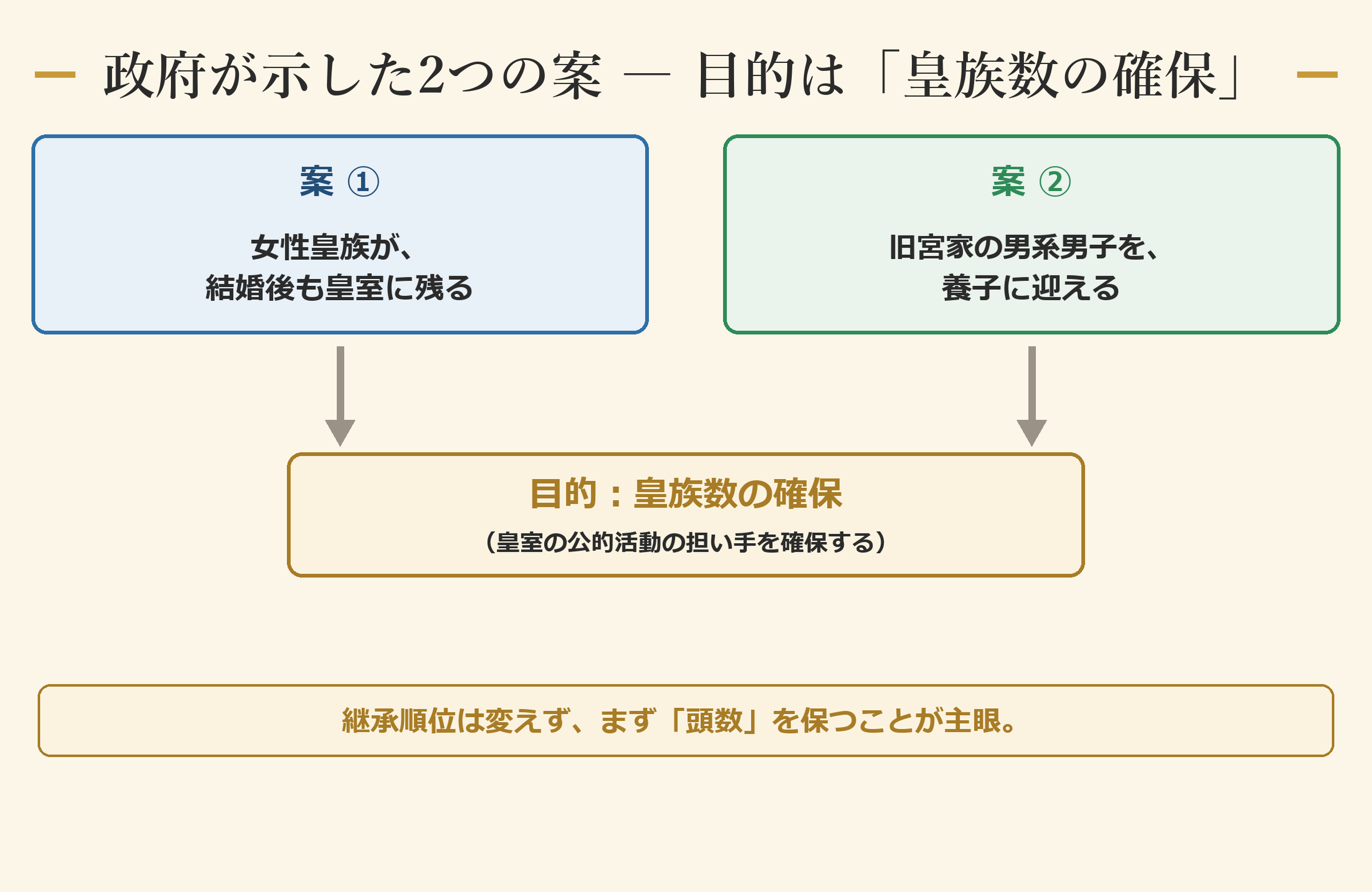 政府の2案と、その目的=皇族数の確保