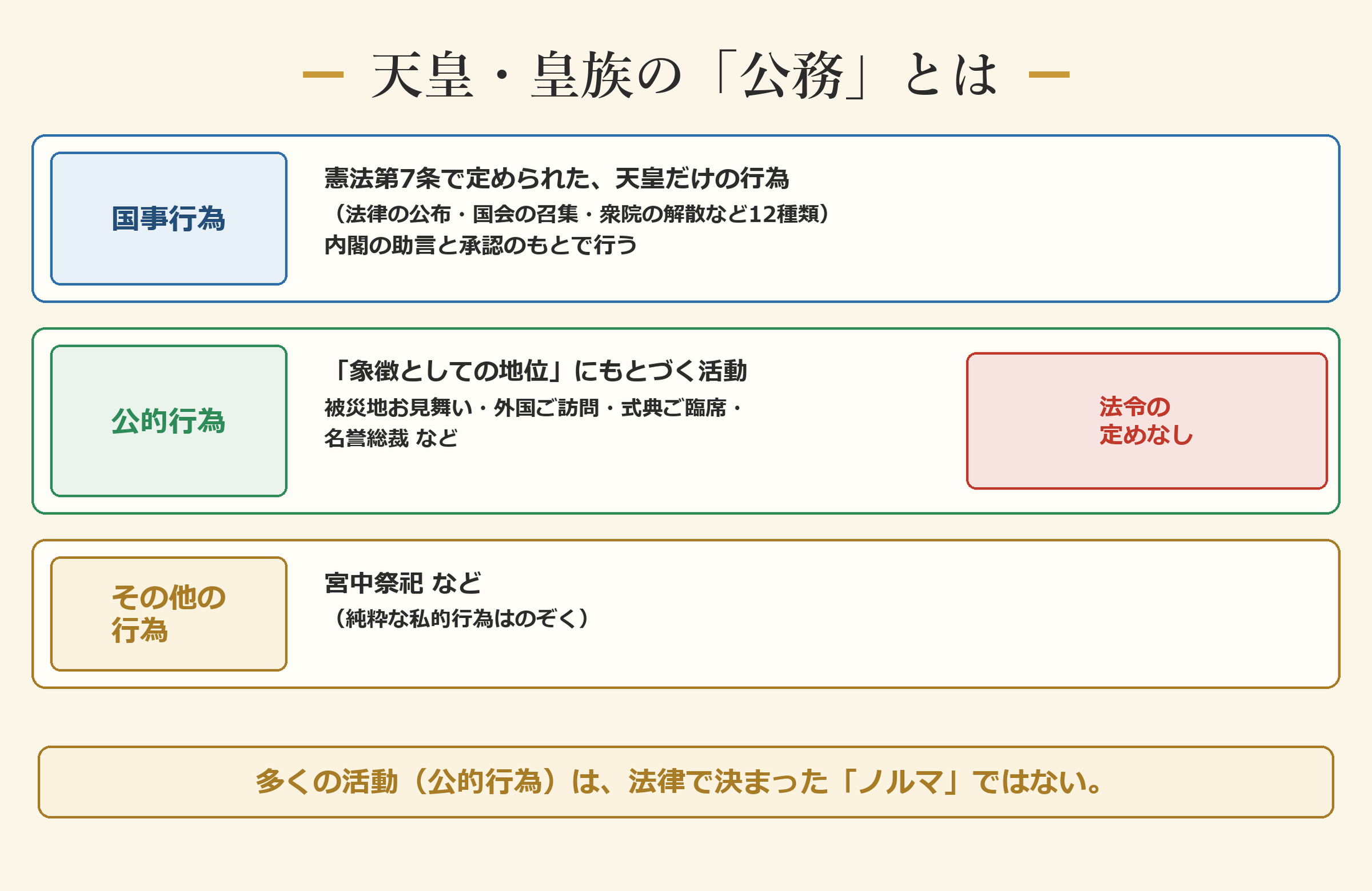 公務の3分類 ―― 「公的行為」は法令の定めがない