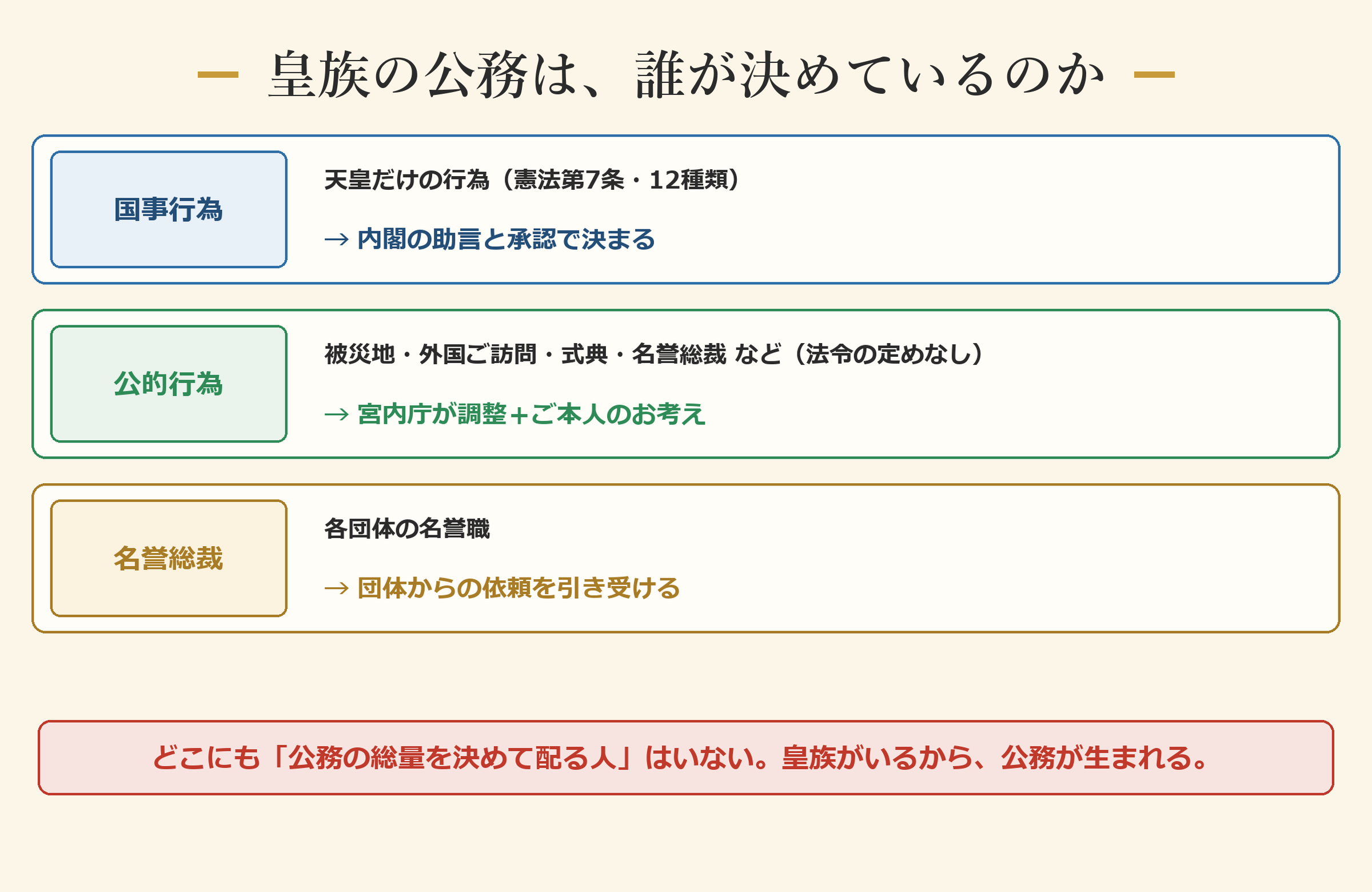 皇族の公務は、誰が決めているのか ―― 総量を配る人はいない
