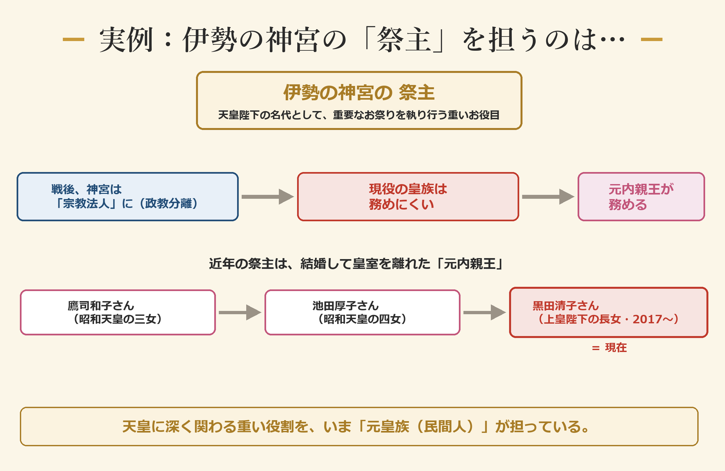 伊勢の神宮の祭主は「元皇族(結婚で皇室を離れた元内親王)」が担っている