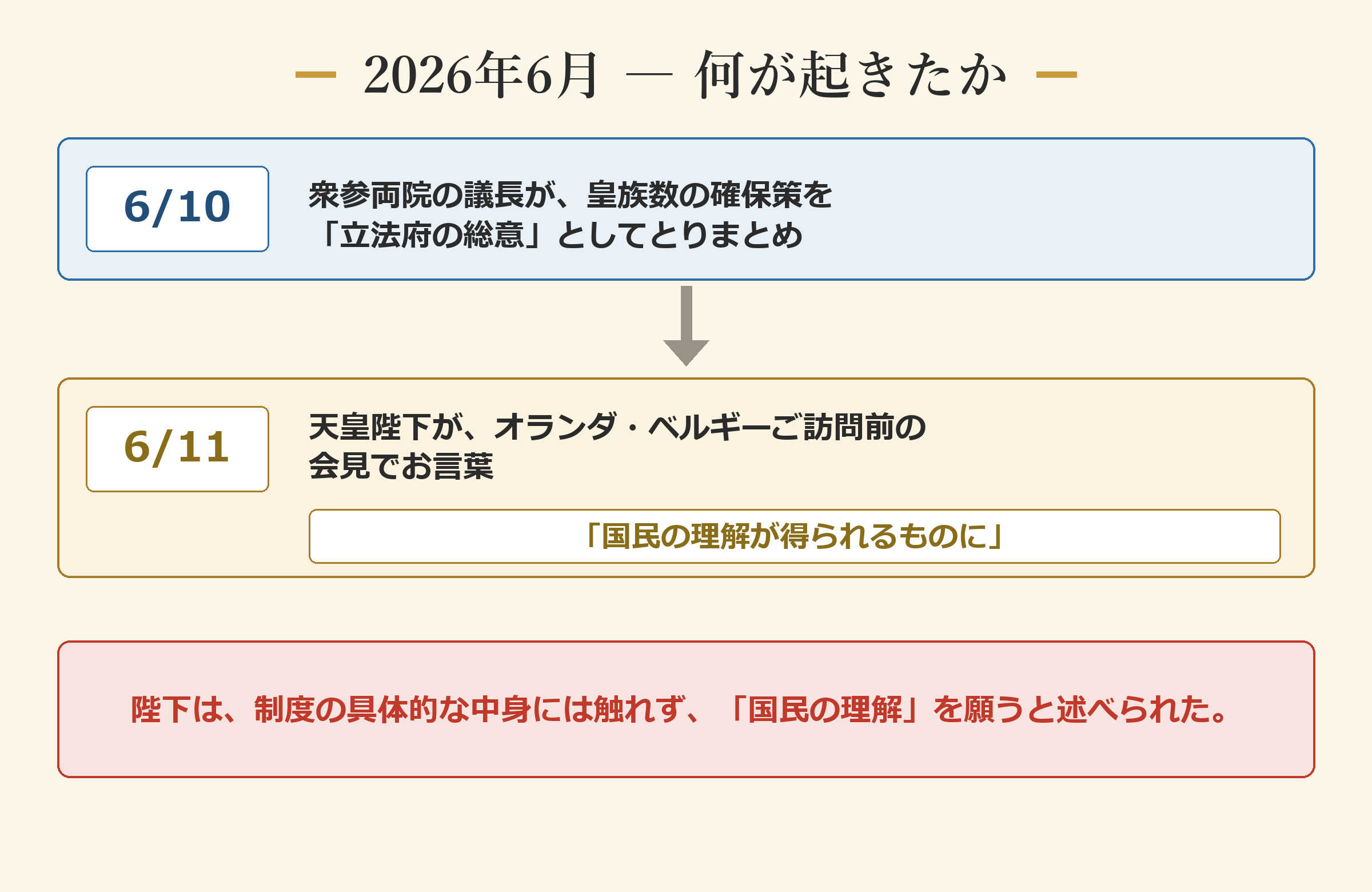 2026年6月の流れ ―― 6/10「立法府の総意」→6/11 陛下のお言葉