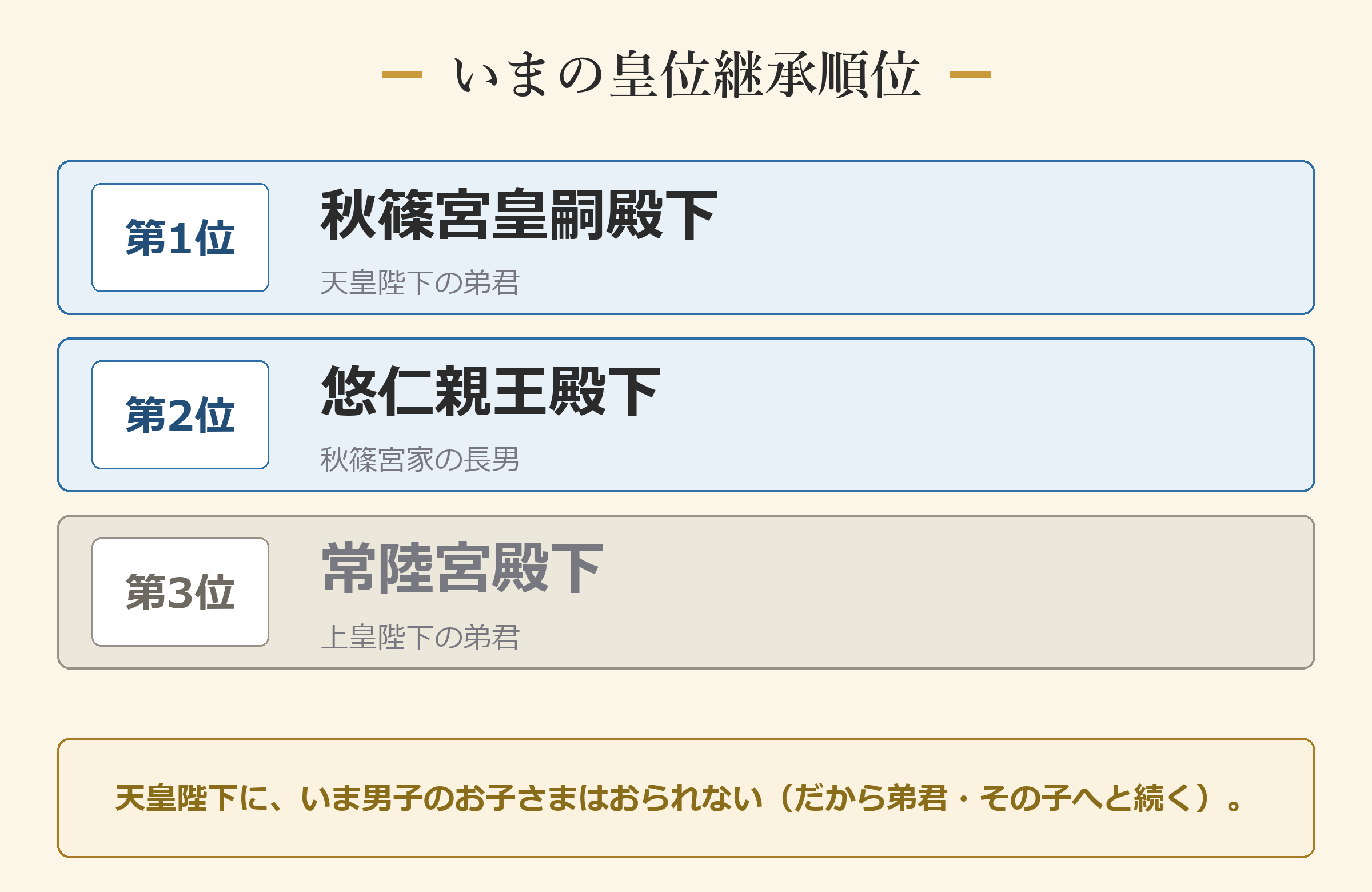 今の皇位継承順位