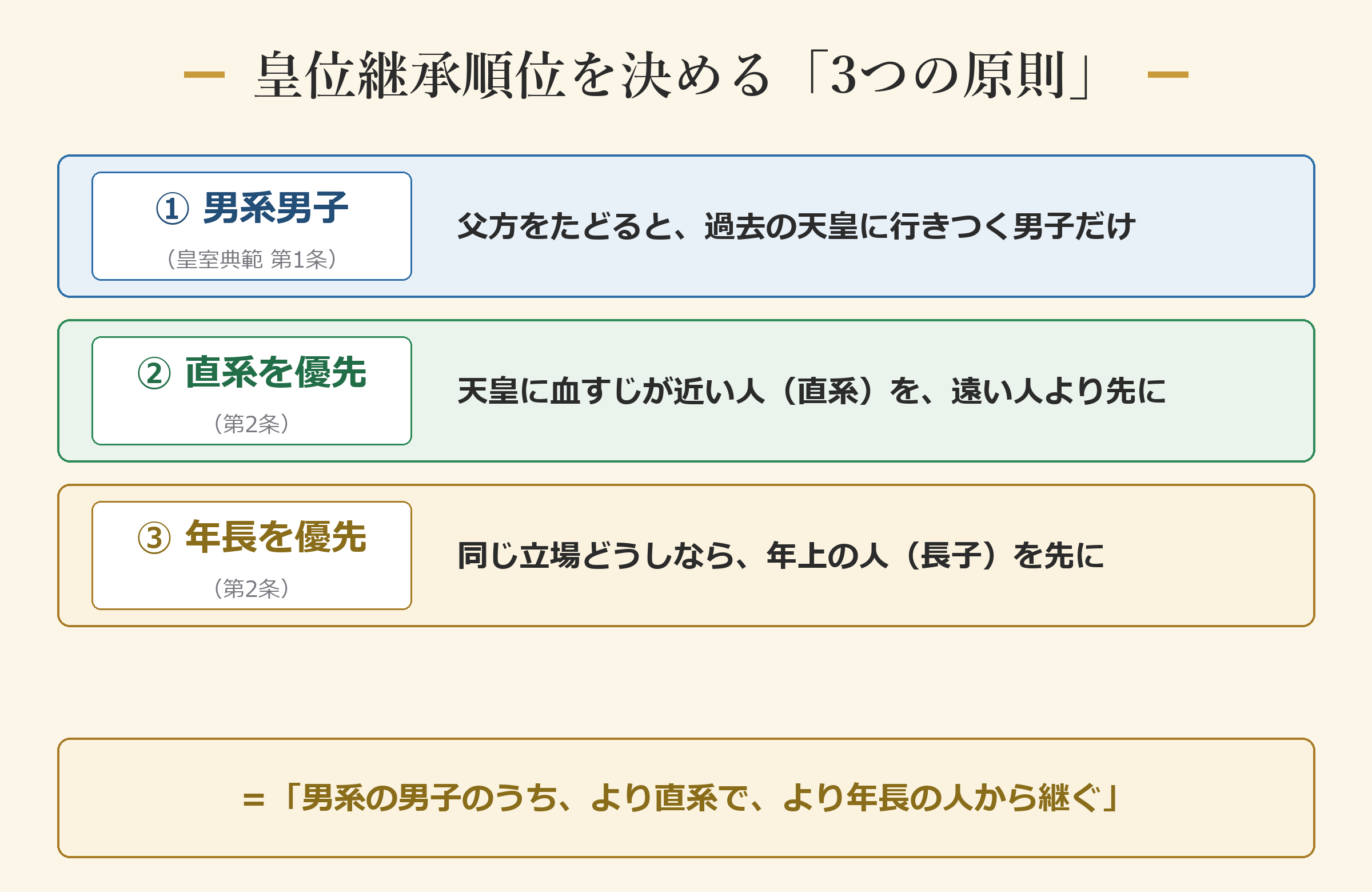 皇位継承順位を決める3つの原則