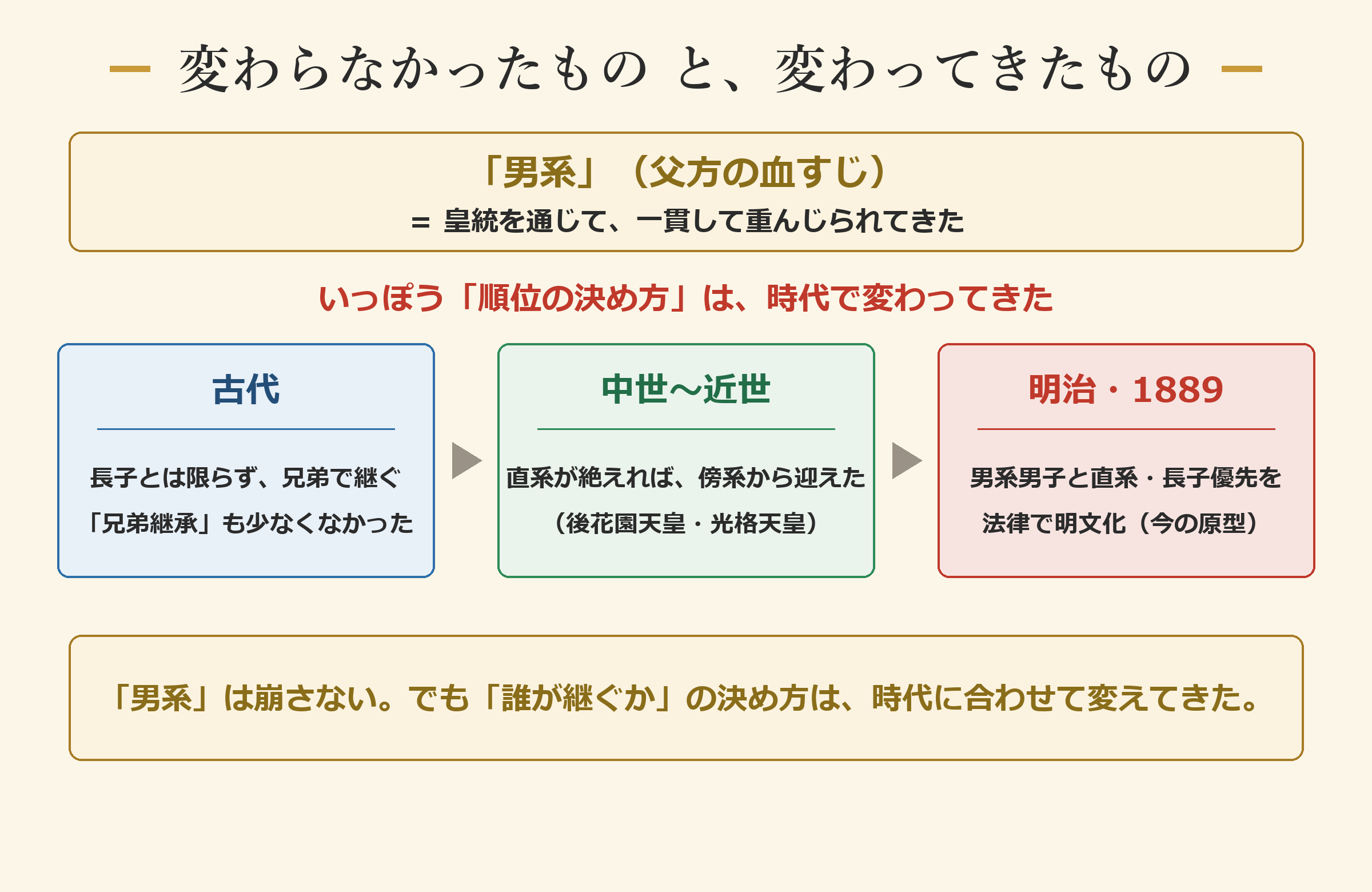 「男系」は一貫、「順位の決め方」は時代で変化