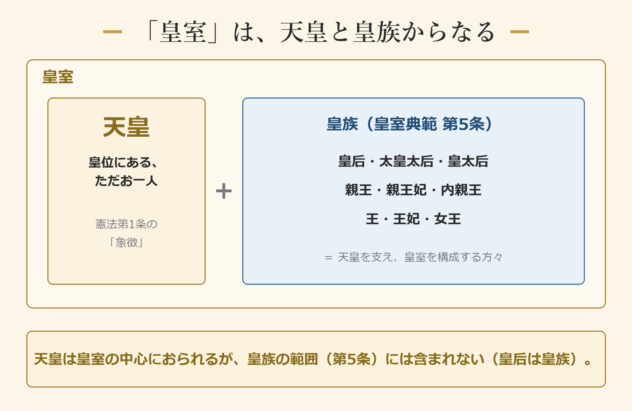 皇室は天皇と皇族からなる